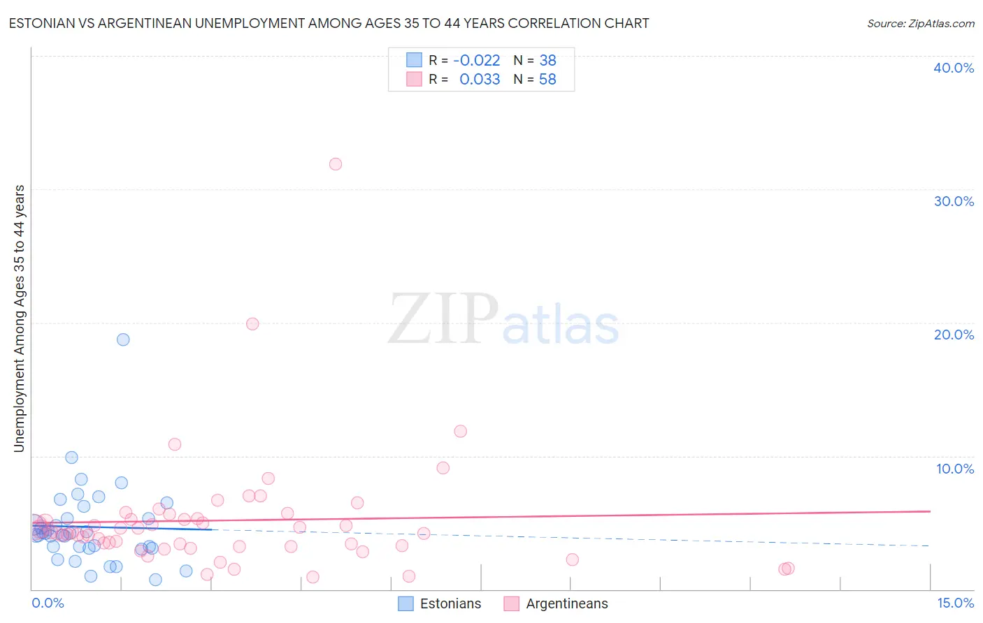 Estonian vs Argentinean Unemployment Among Ages 35 to 44 years