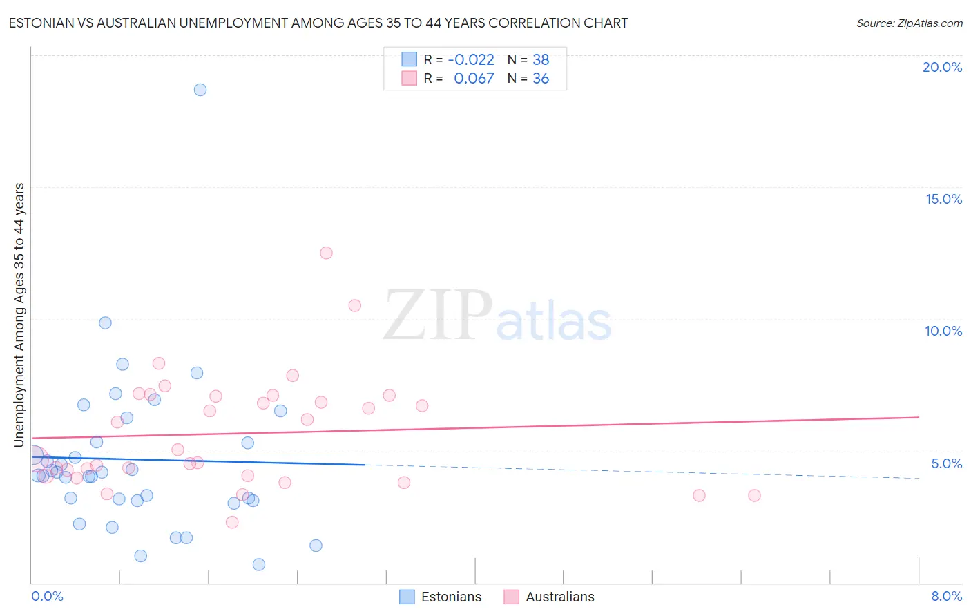 Estonian vs Australian Unemployment Among Ages 35 to 44 years