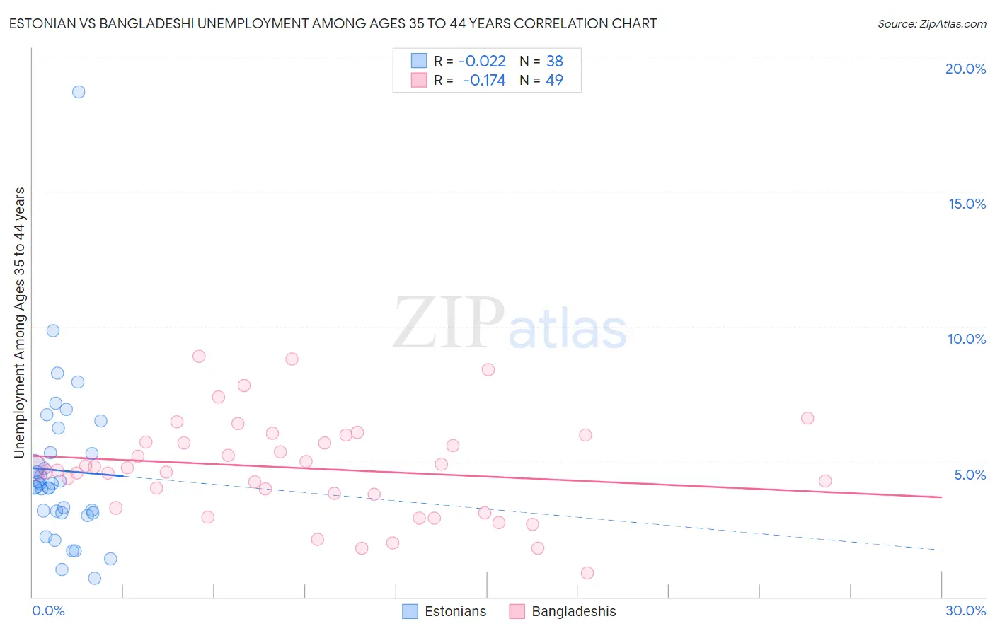 Estonian vs Bangladeshi Unemployment Among Ages 35 to 44 years