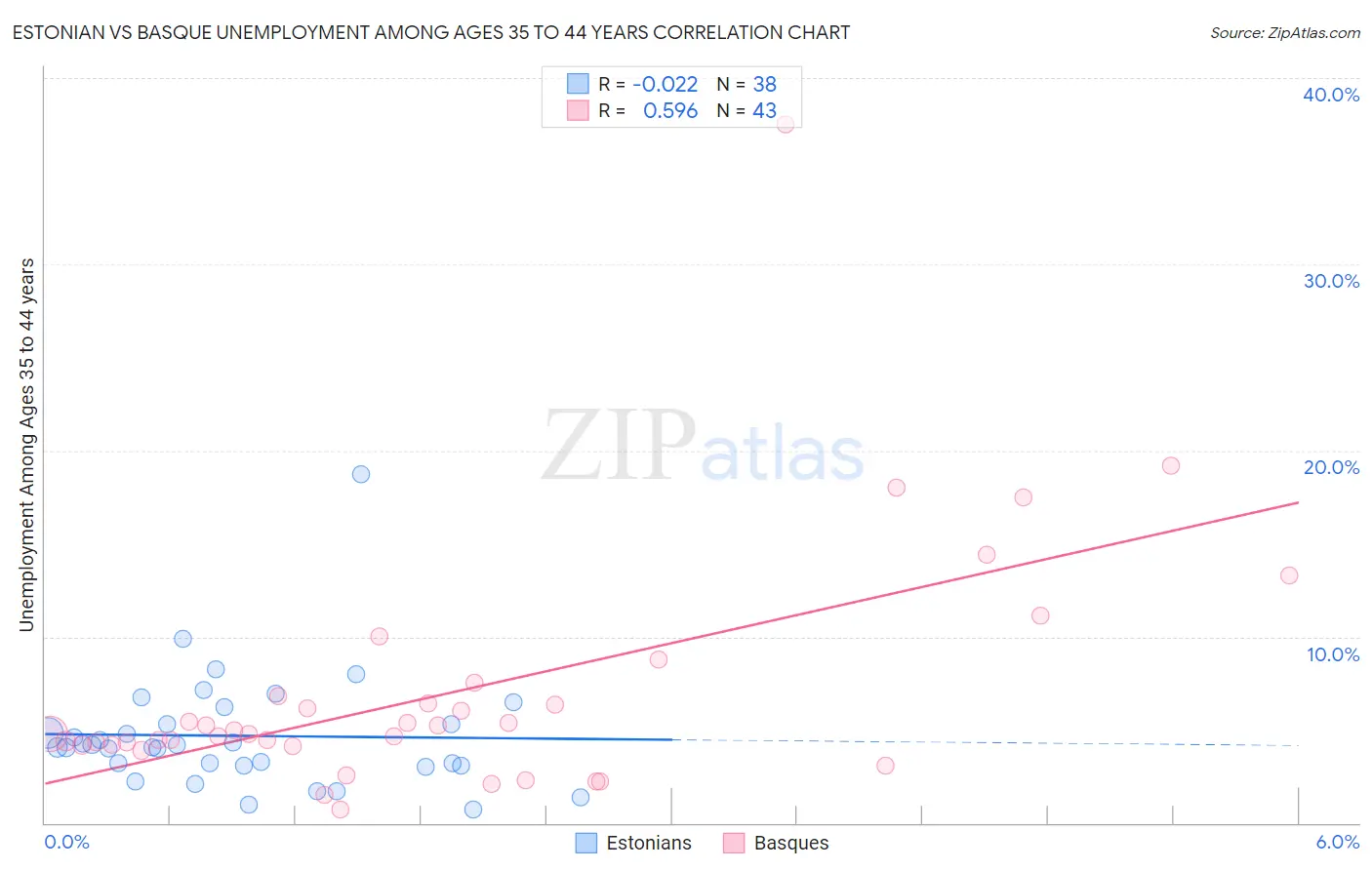 Estonian vs Basque Unemployment Among Ages 35 to 44 years