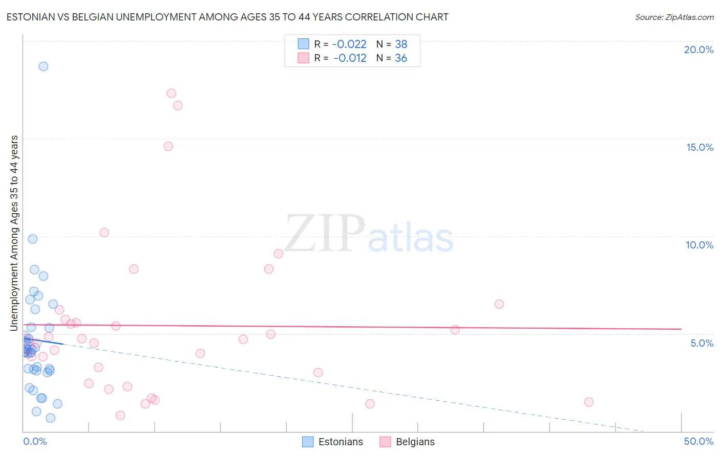 Estonian vs Belgian Unemployment Among Ages 35 to 44 years