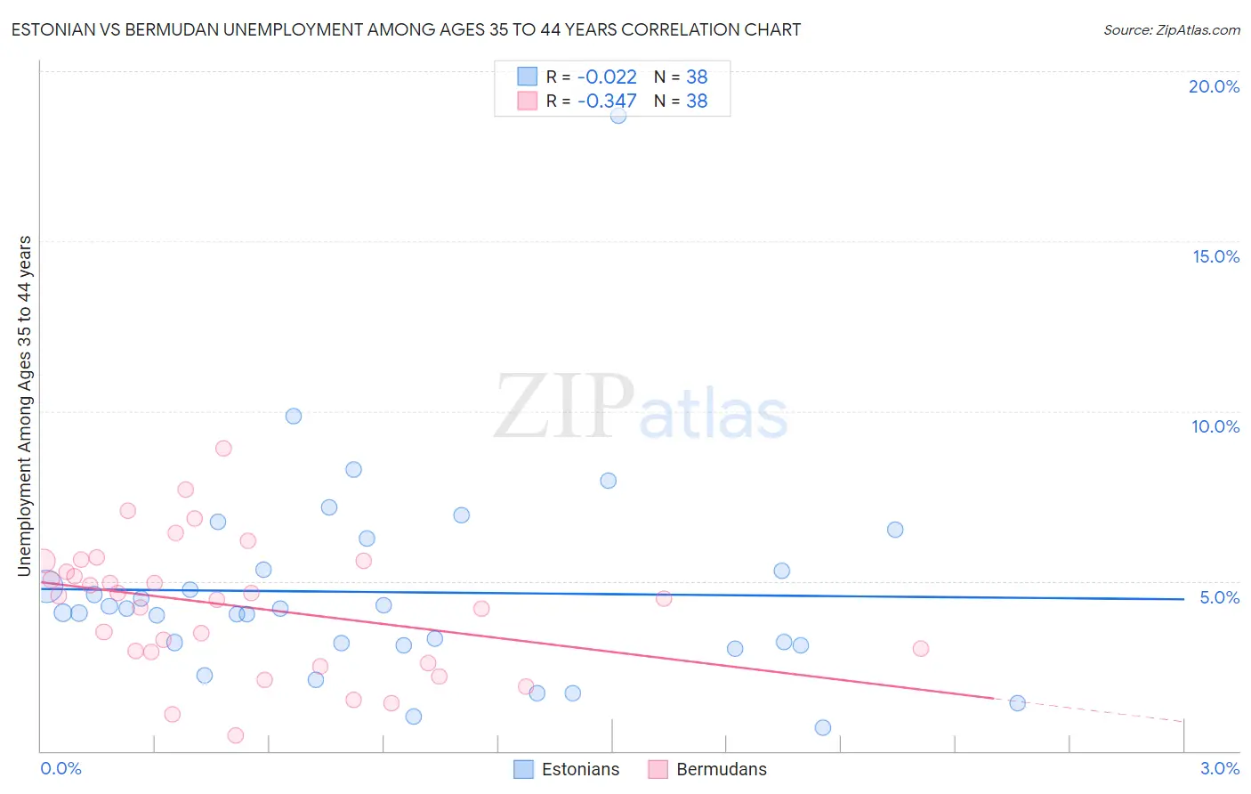 Estonian vs Bermudan Unemployment Among Ages 35 to 44 years