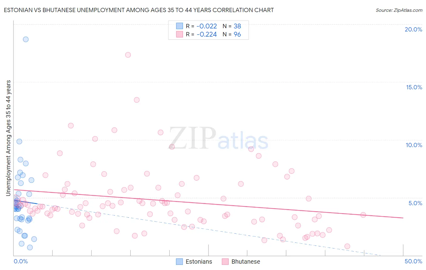 Estonian vs Bhutanese Unemployment Among Ages 35 to 44 years