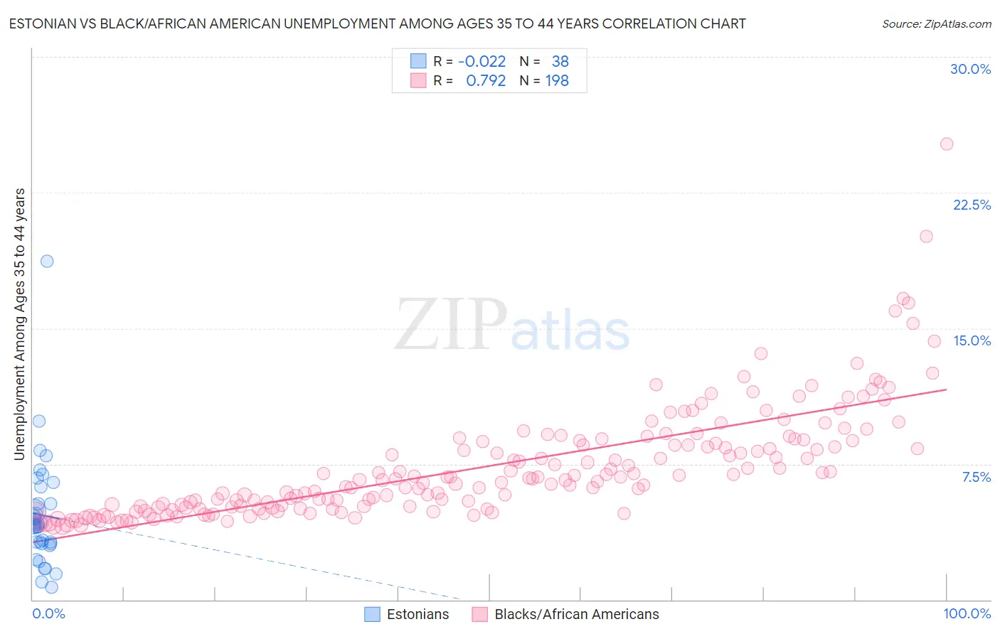 Estonian vs Black/African American Unemployment Among Ages 35 to 44 years