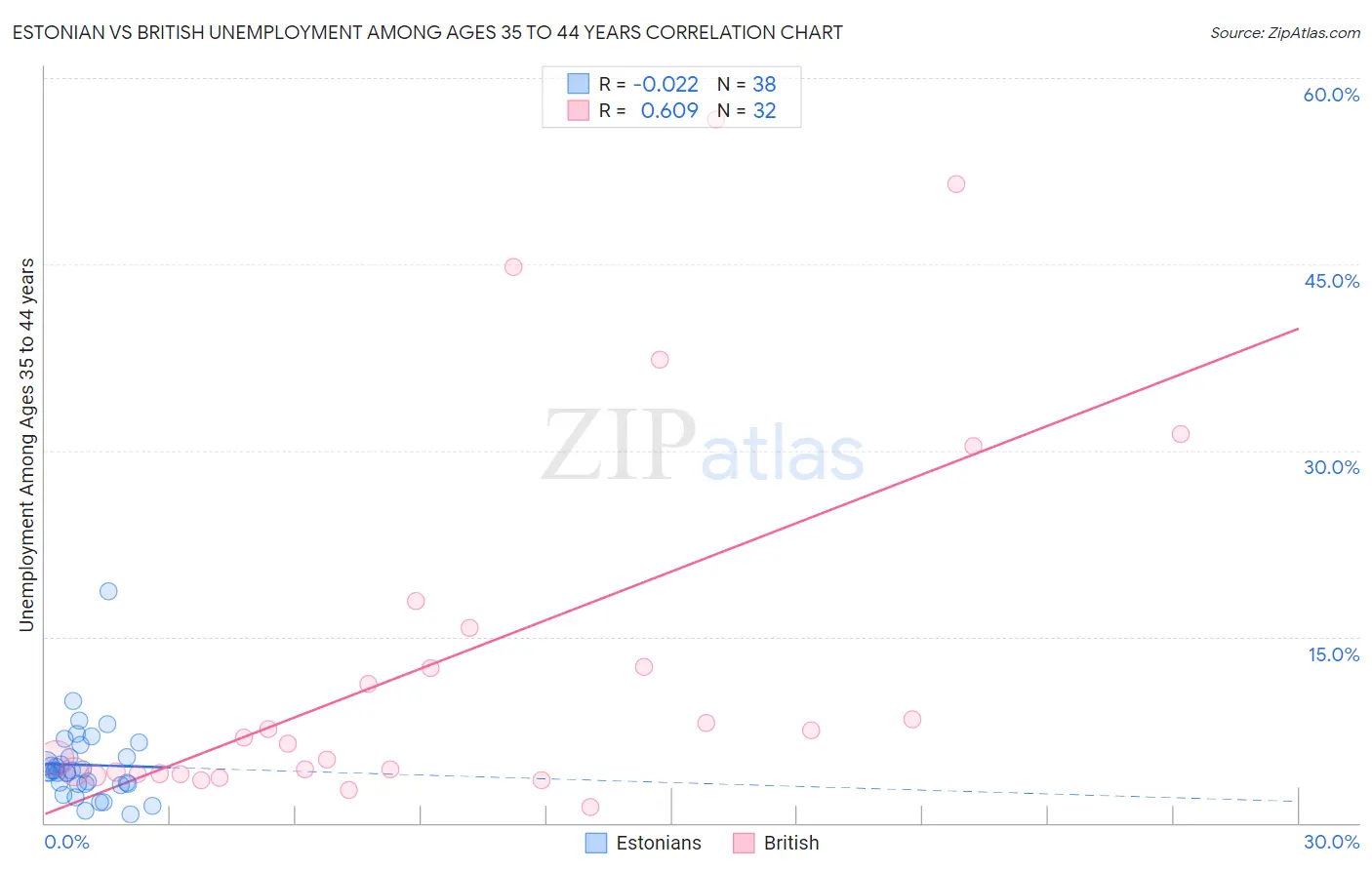 Estonian vs British Unemployment Among Ages 35 to 44 years