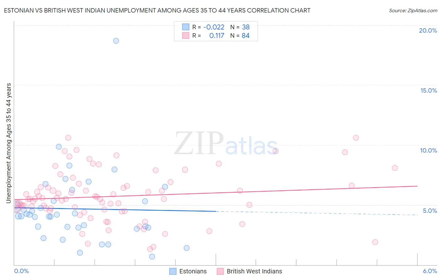Estonian vs British West Indian Unemployment Among Ages 35 to 44 years