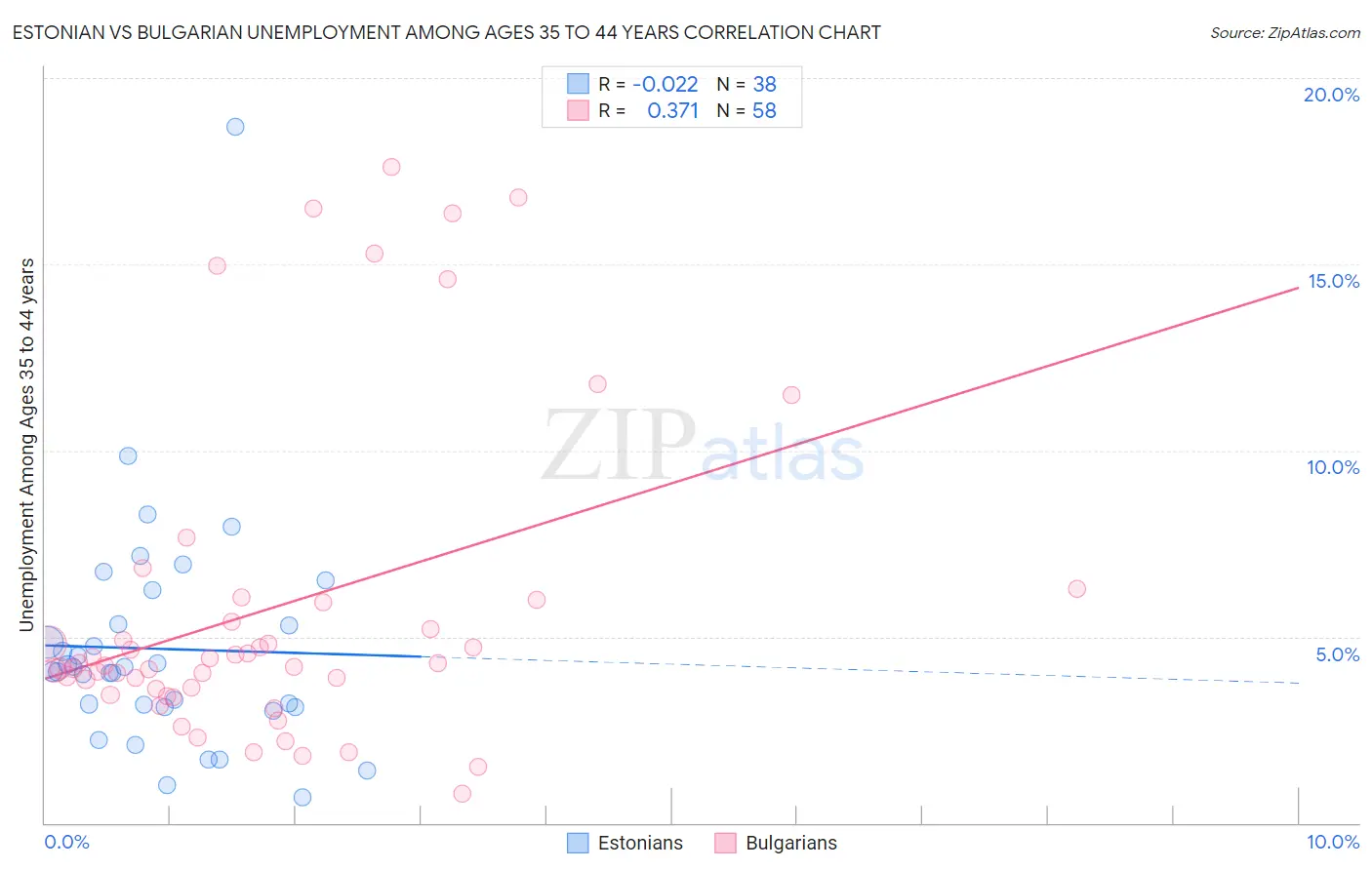 Estonian vs Bulgarian Unemployment Among Ages 35 to 44 years