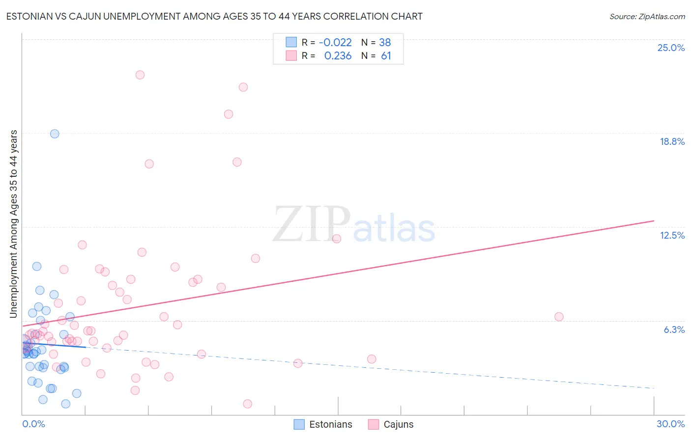 Estonian vs Cajun Unemployment Among Ages 35 to 44 years