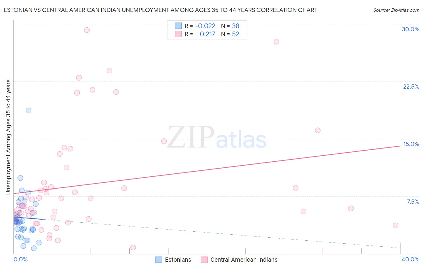 Estonian vs Central American Indian Unemployment Among Ages 35 to 44 years