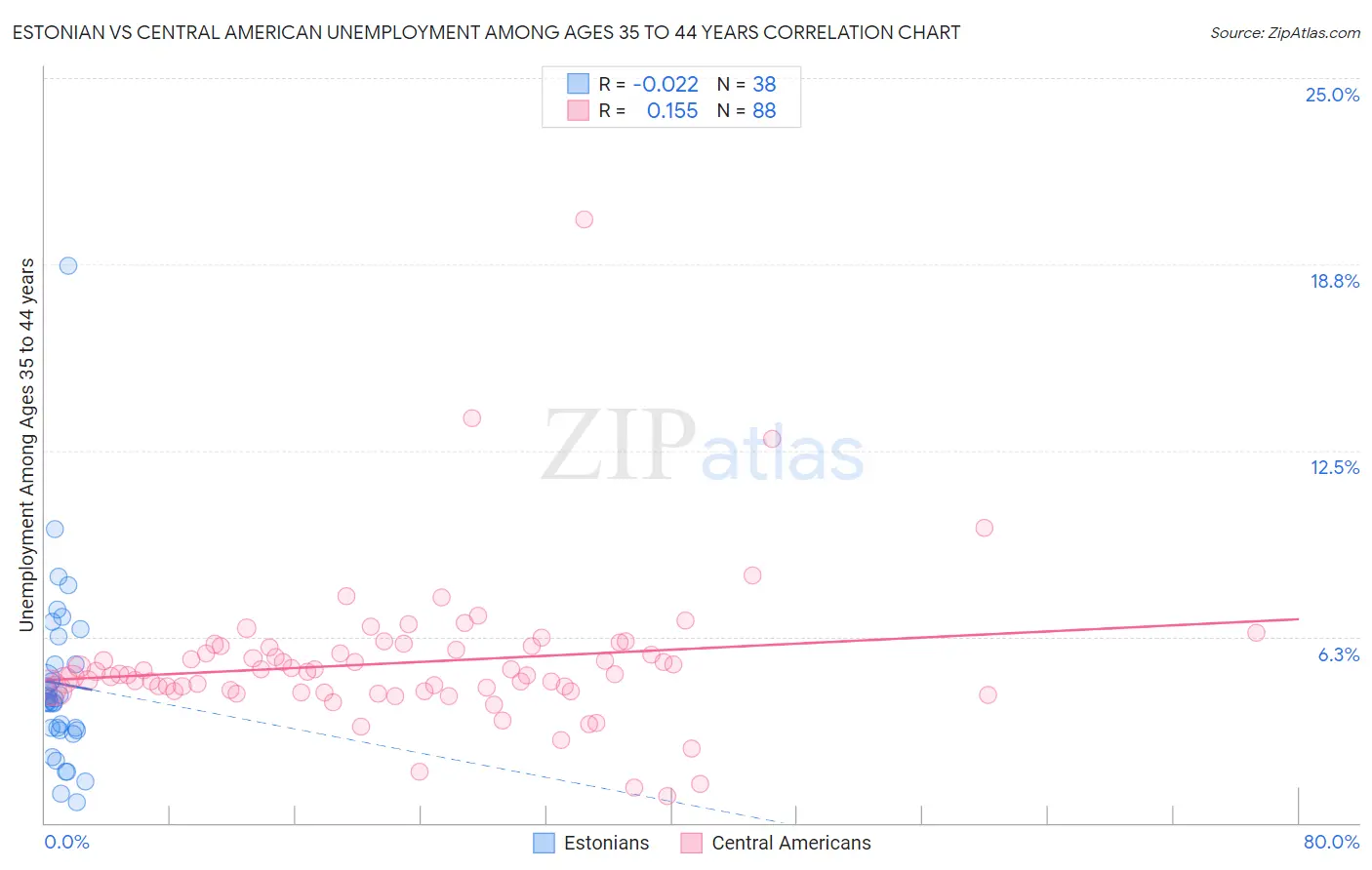 Estonian vs Central American Unemployment Among Ages 35 to 44 years