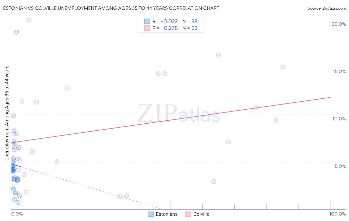 Estonian vs Colville Unemployment Among Ages 35 to 44 years