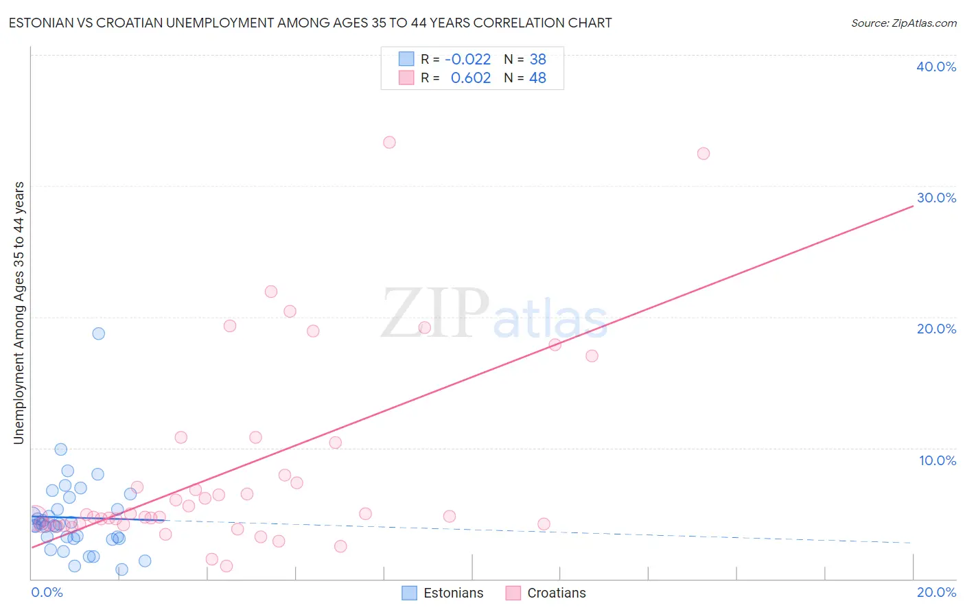 Estonian vs Croatian Unemployment Among Ages 35 to 44 years
