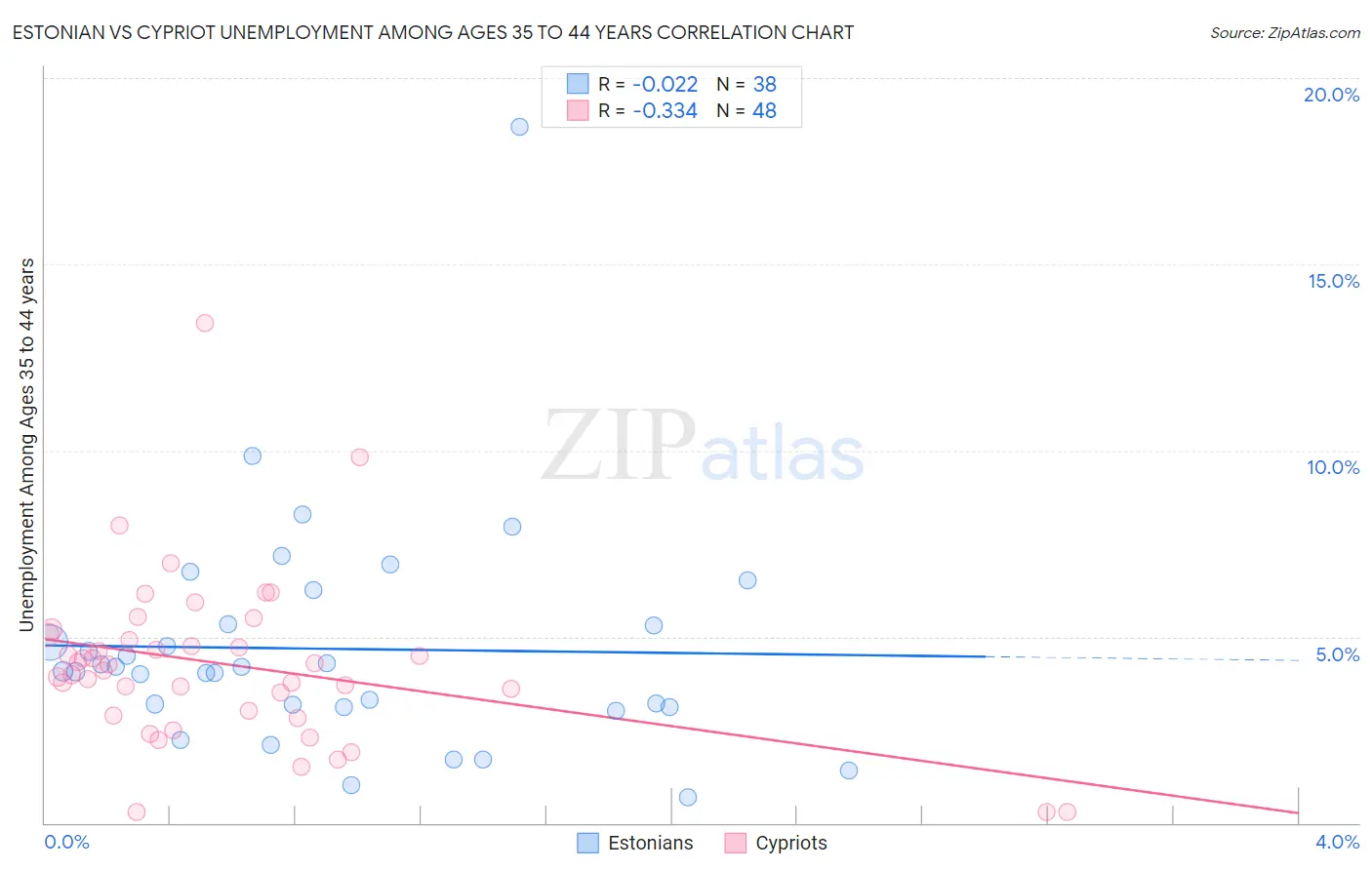 Estonian vs Cypriot Unemployment Among Ages 35 to 44 years