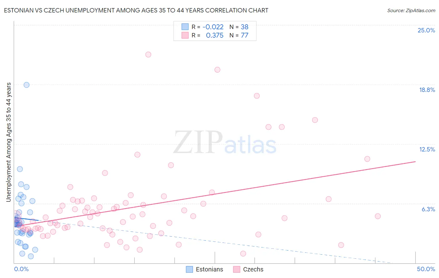 Estonian vs Czech Unemployment Among Ages 35 to 44 years