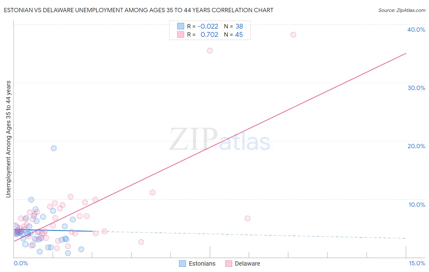 Estonian vs Delaware Unemployment Among Ages 35 to 44 years