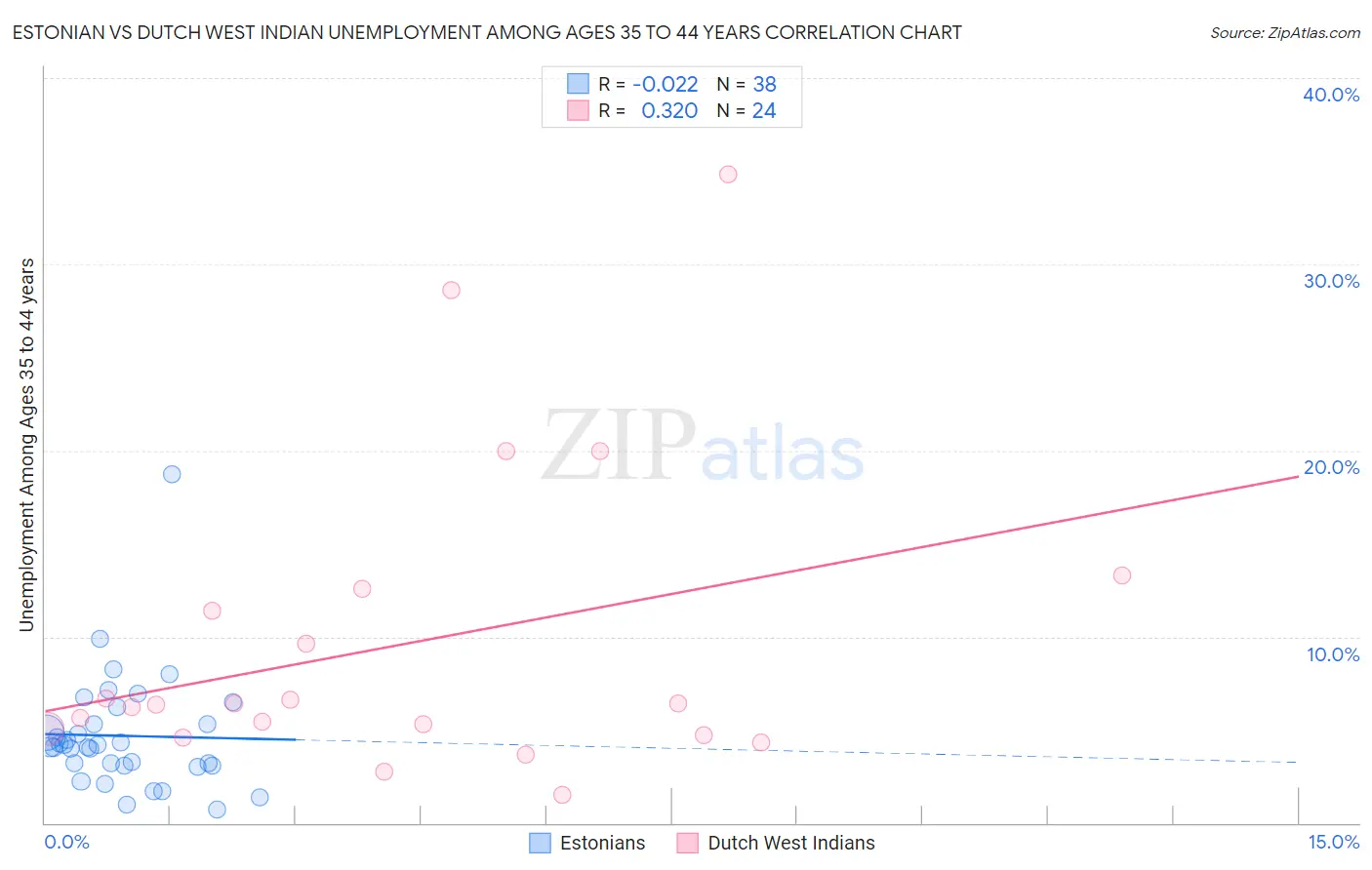 Estonian vs Dutch West Indian Unemployment Among Ages 35 to 44 years