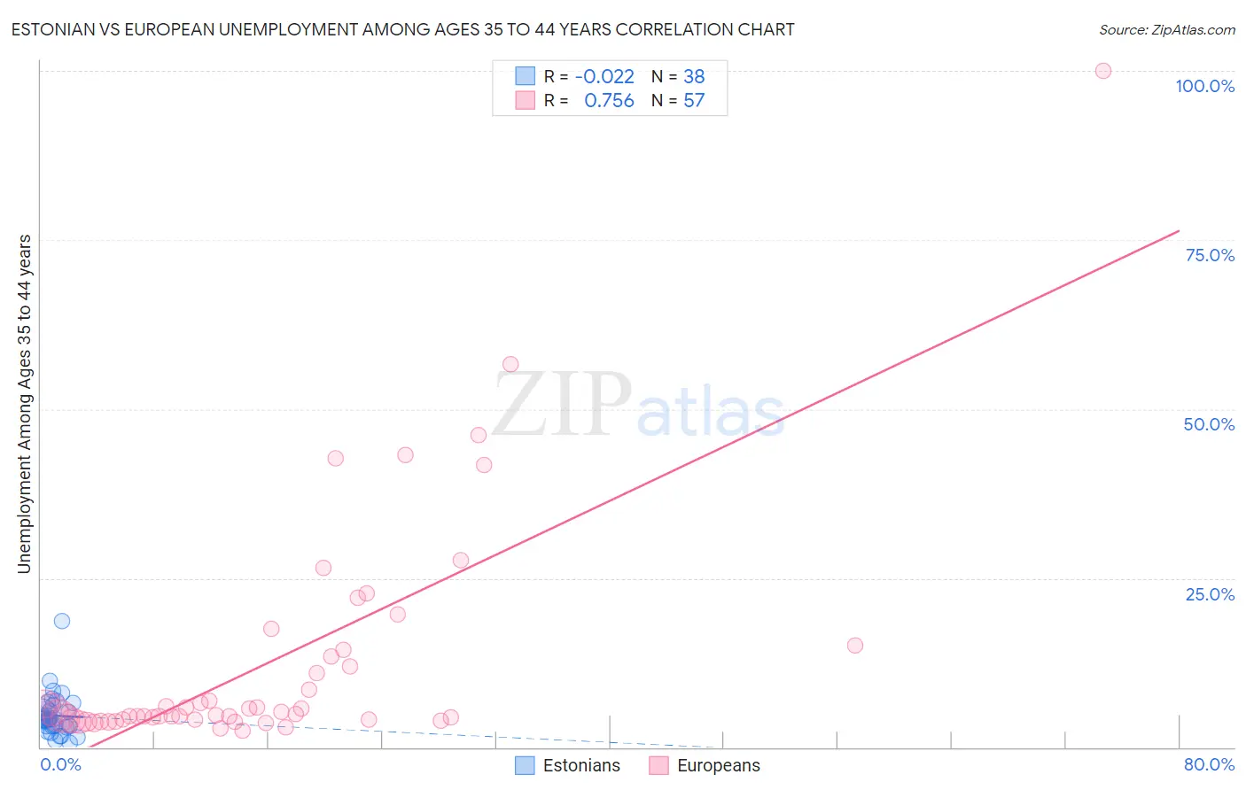 Estonian vs European Unemployment Among Ages 35 to 44 years