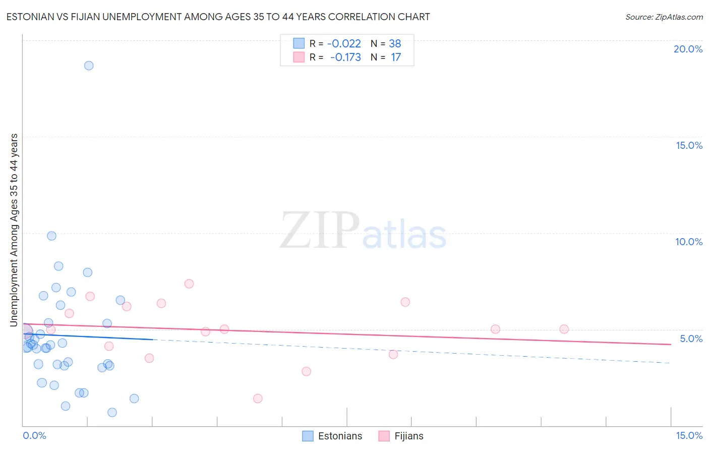 Estonian vs Fijian Unemployment Among Ages 35 to 44 years