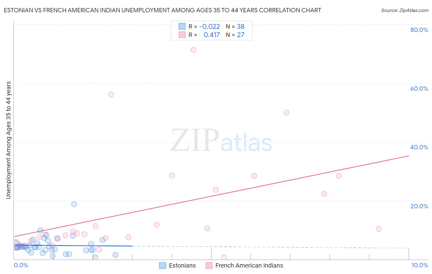 Estonian vs French American Indian Unemployment Among Ages 35 to 44 years