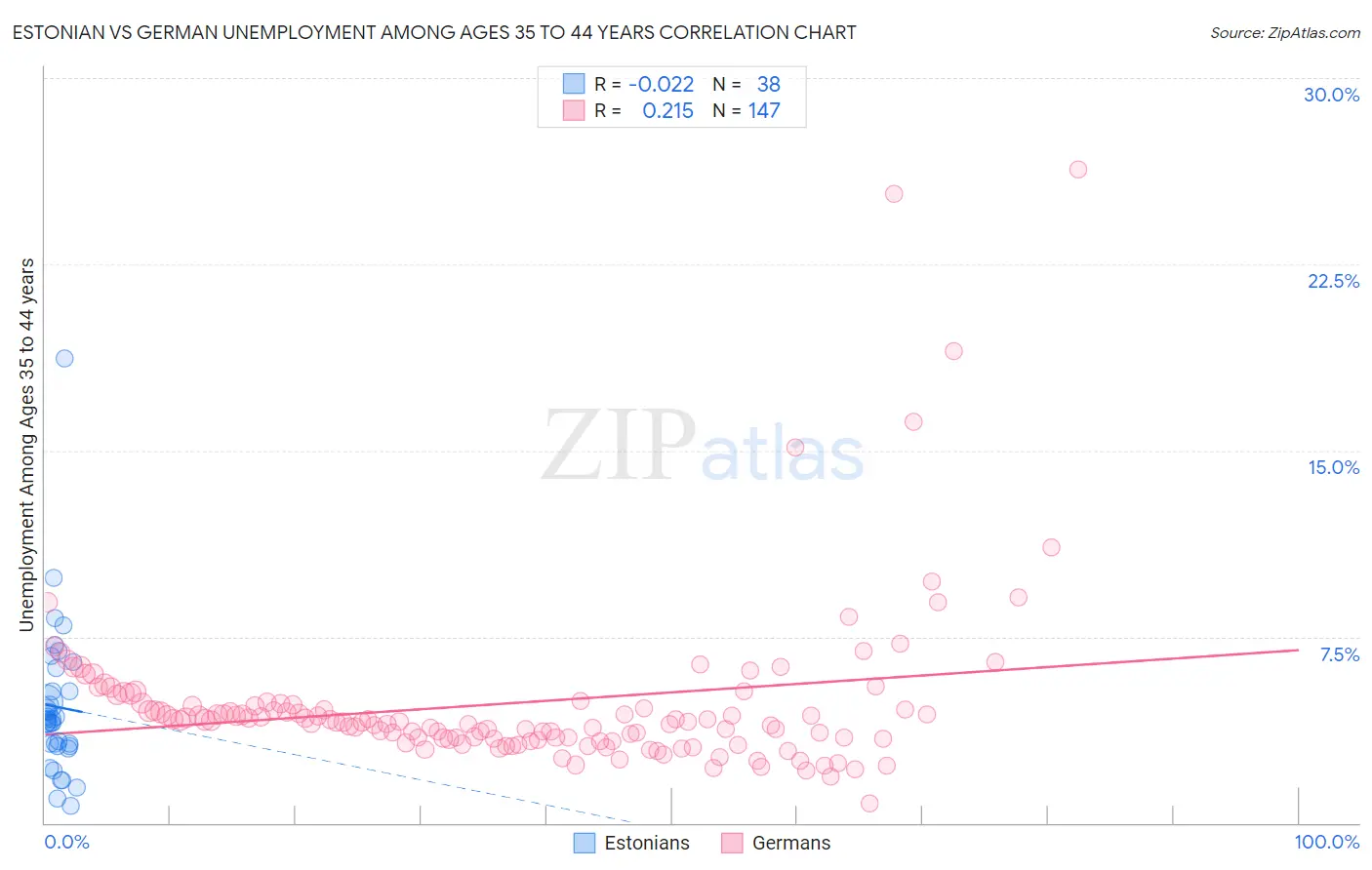 Estonian vs German Unemployment Among Ages 35 to 44 years