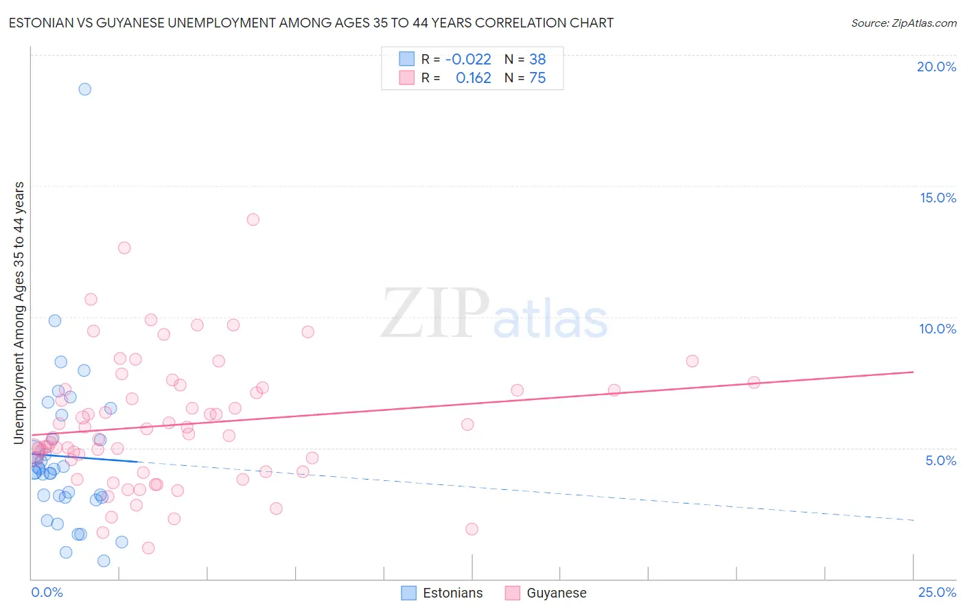 Estonian vs Guyanese Unemployment Among Ages 35 to 44 years