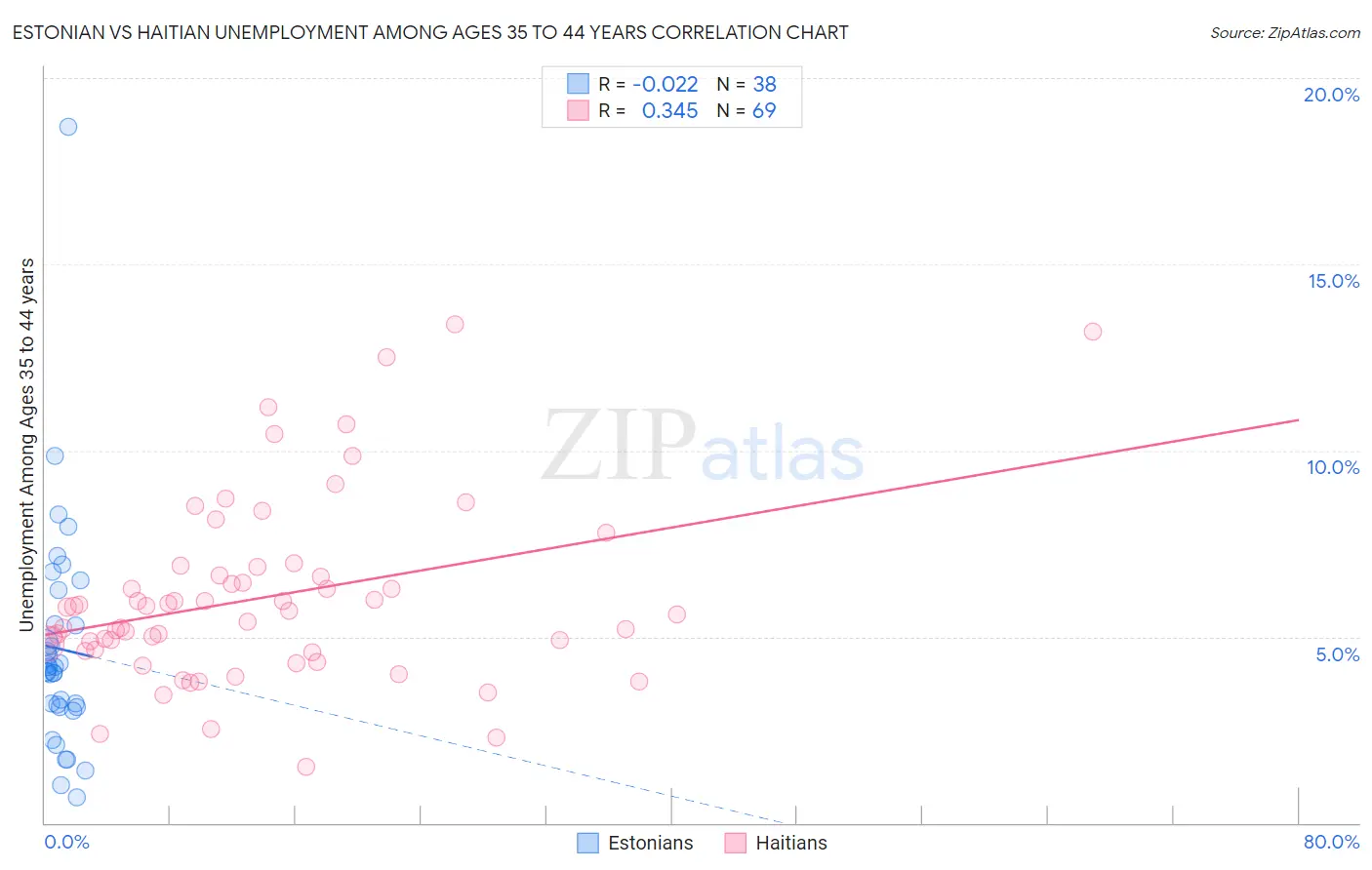 Estonian vs Haitian Unemployment Among Ages 35 to 44 years