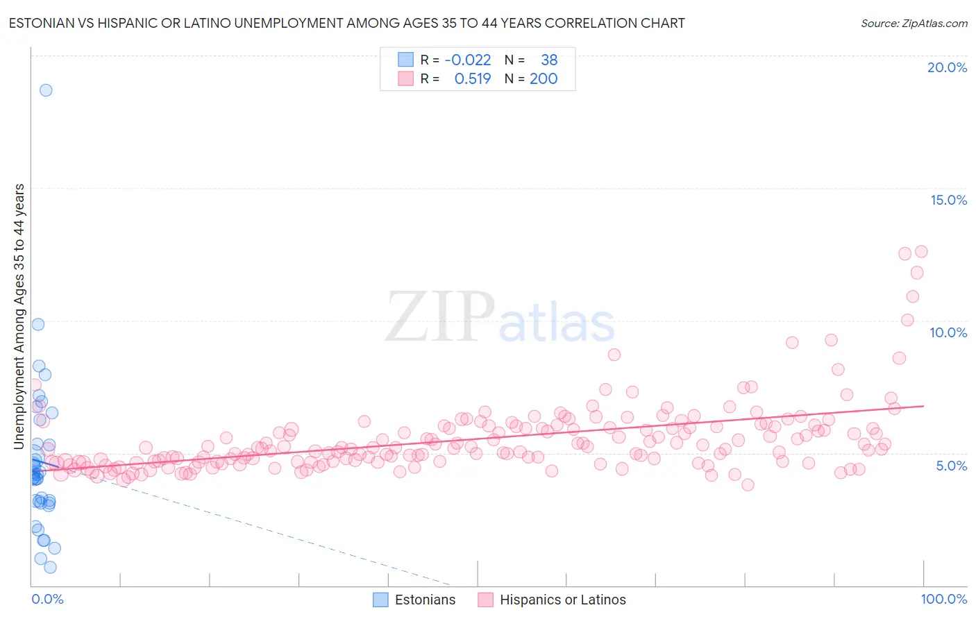 Estonian vs Hispanic or Latino Unemployment Among Ages 35 to 44 years