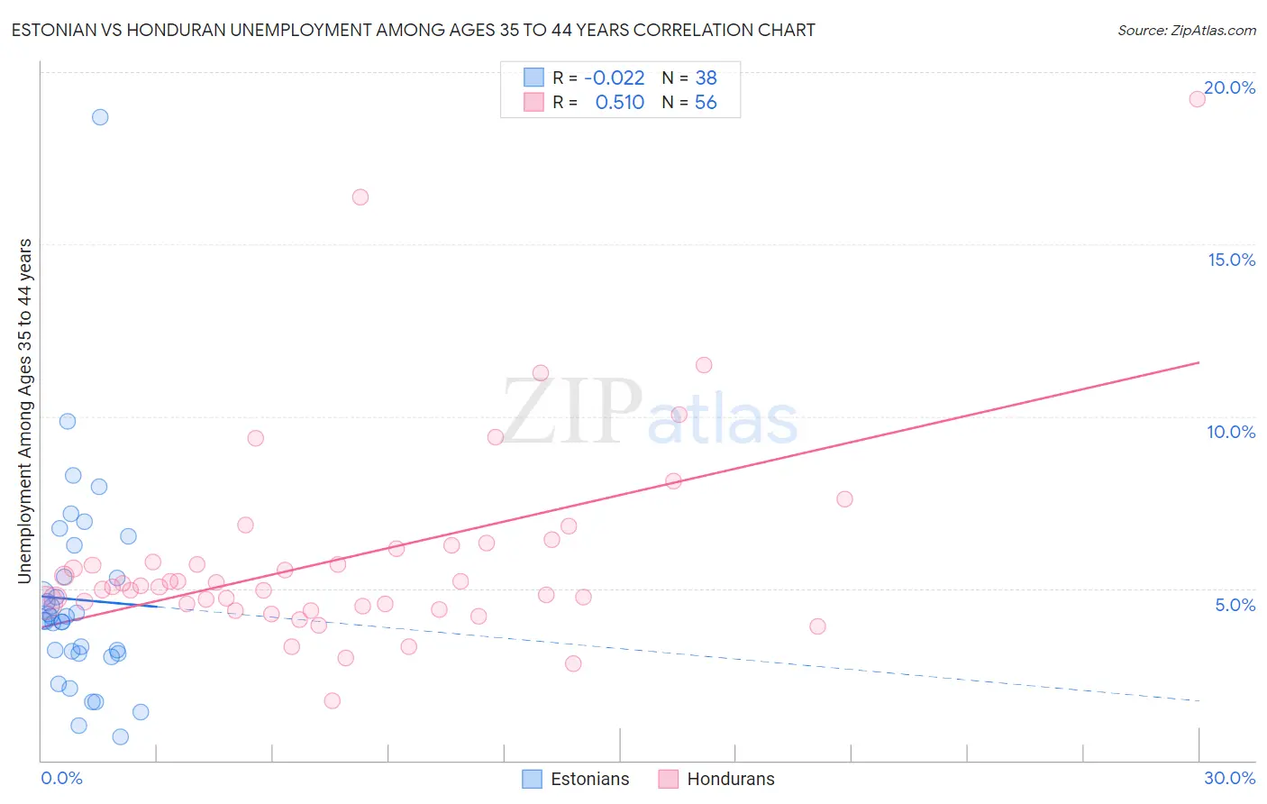 Estonian vs Honduran Unemployment Among Ages 35 to 44 years