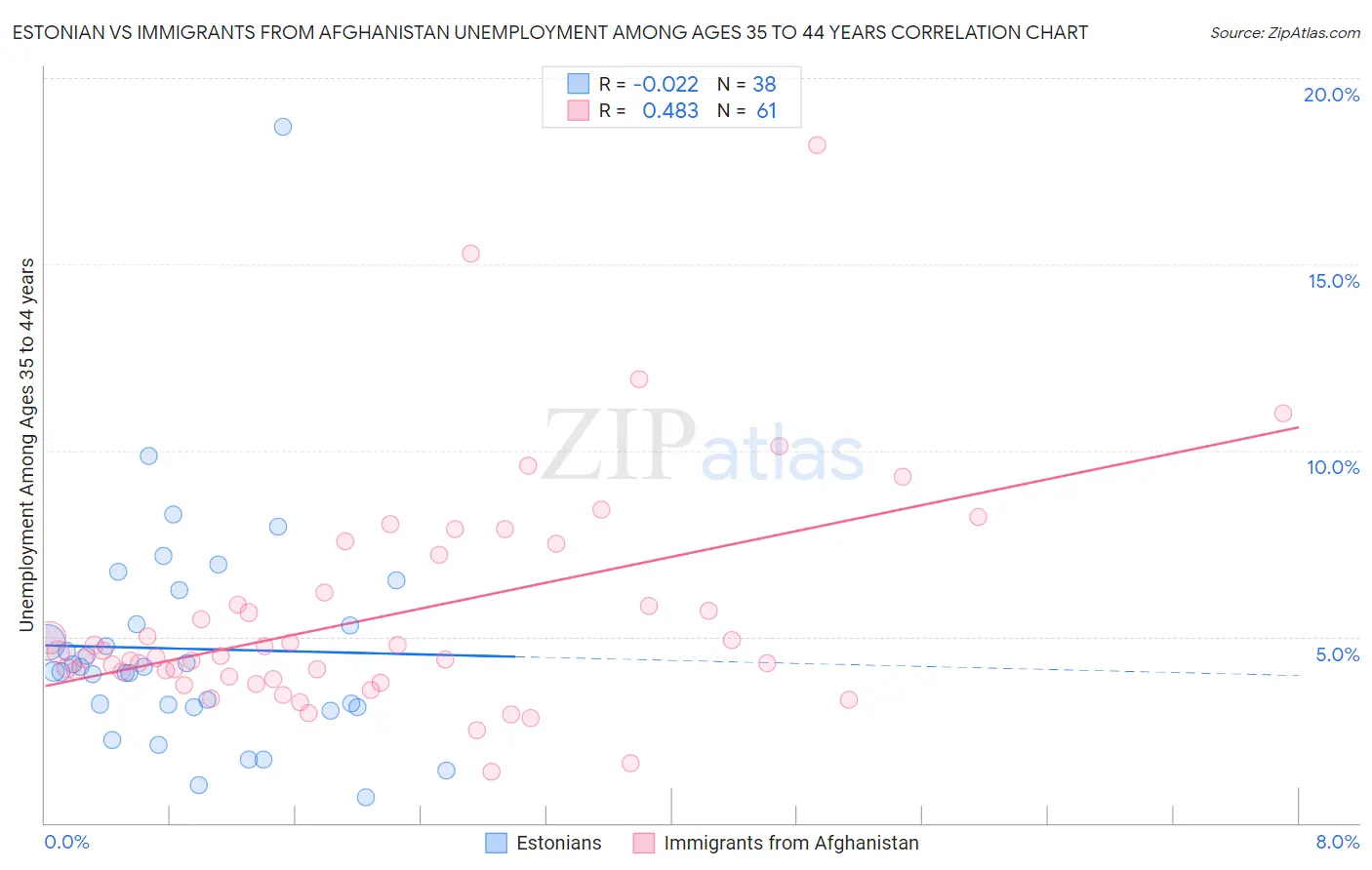 Estonian vs Immigrants from Afghanistan Unemployment Among Ages 35 to 44 years