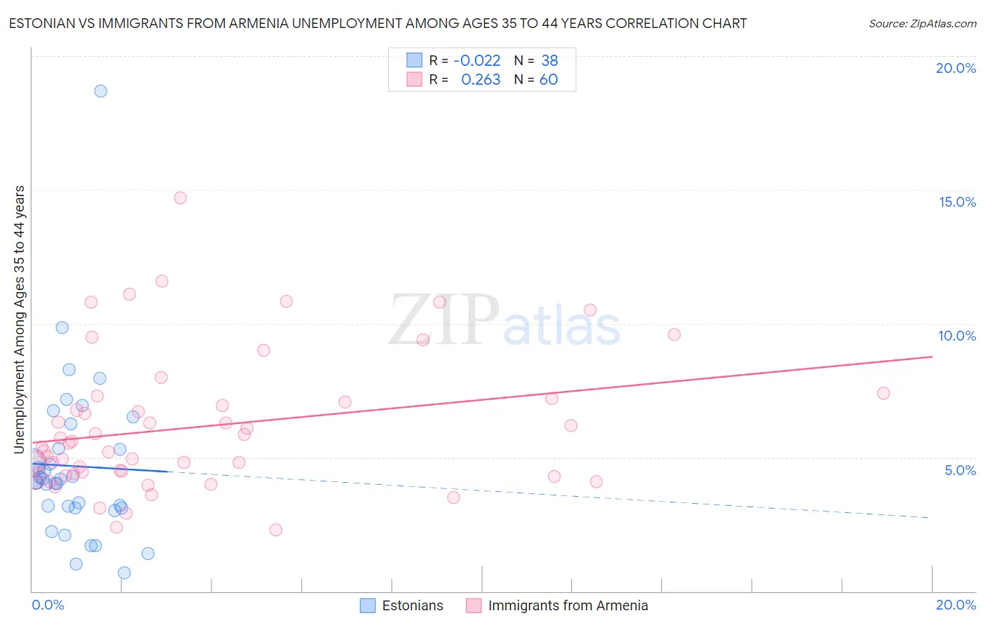 Estonian vs Immigrants from Armenia Unemployment Among Ages 35 to 44 years