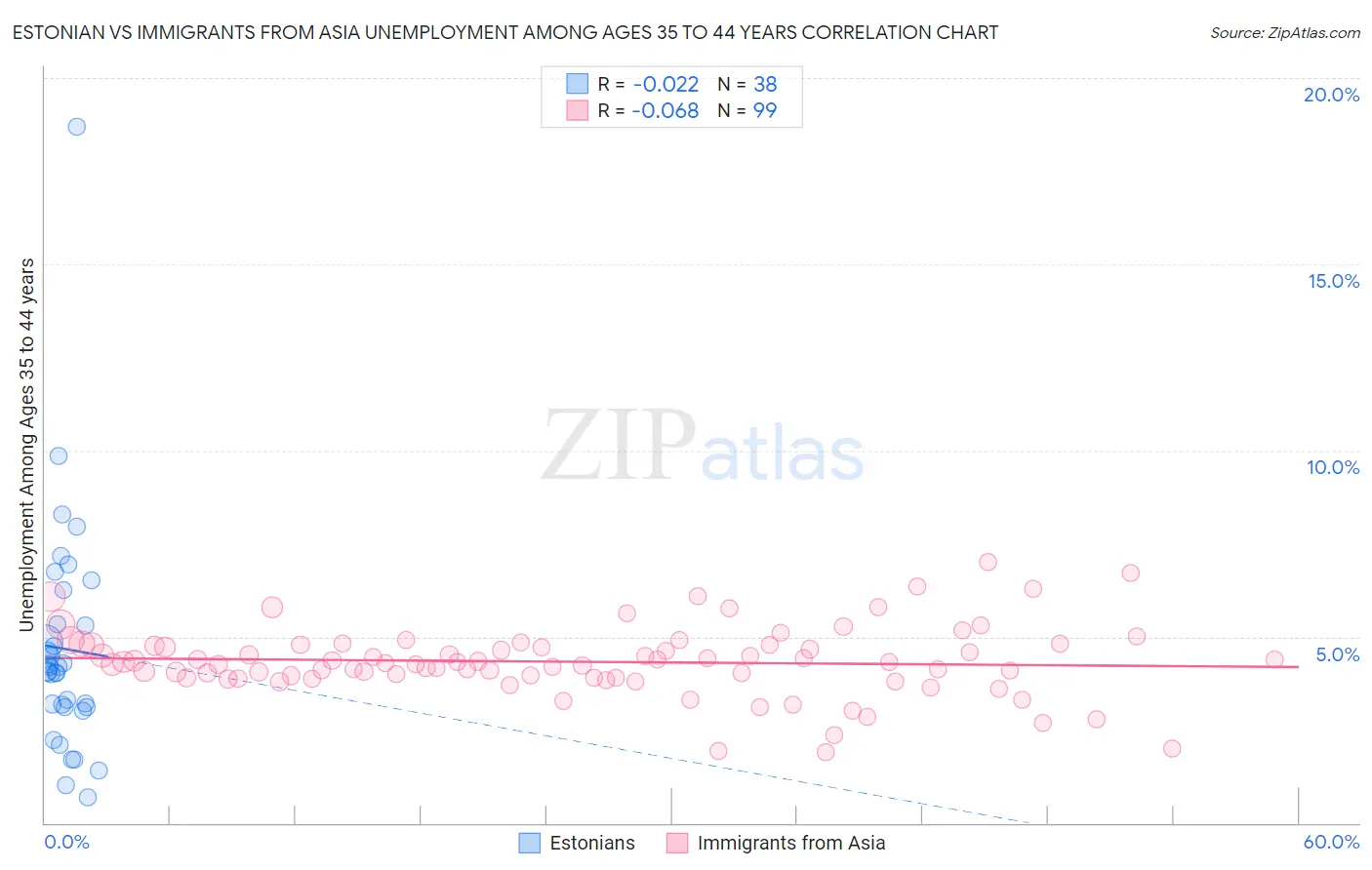 Estonian vs Immigrants from Asia Unemployment Among Ages 35 to 44 years