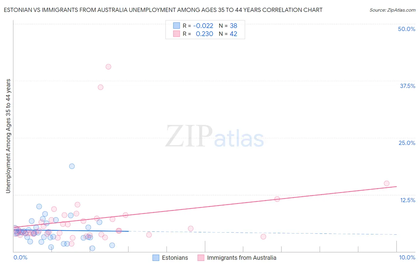 Estonian vs Immigrants from Australia Unemployment Among Ages 35 to 44 years