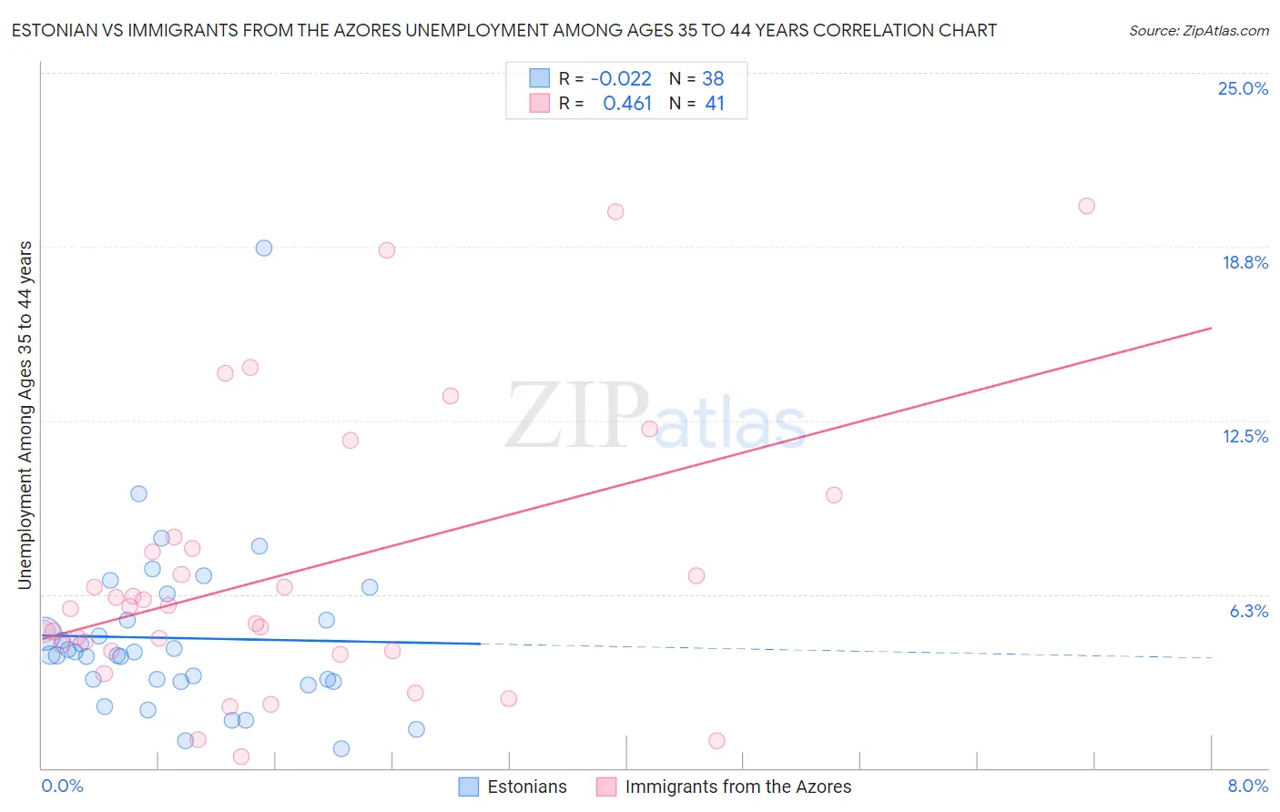 Estonian vs Immigrants from the Azores Unemployment Among Ages 35 to 44 years