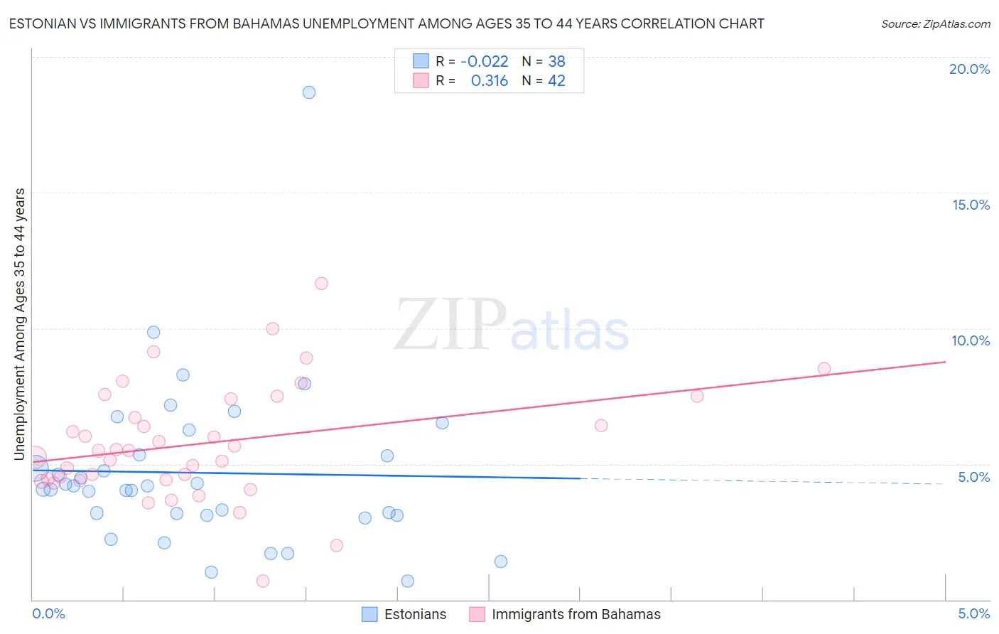 Estonian vs Immigrants from Bahamas Unemployment Among Ages 35 to 44 years