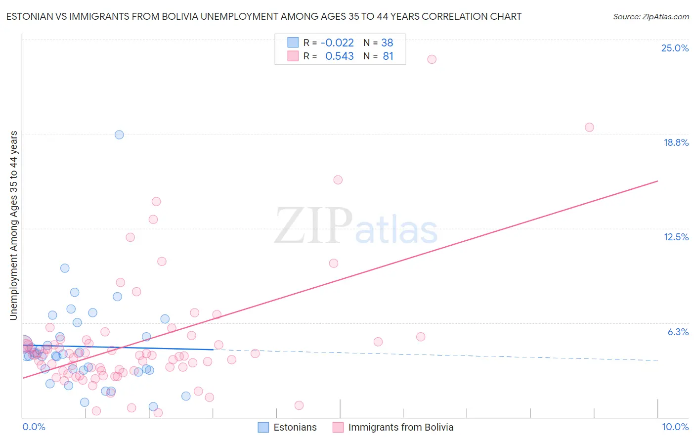 Estonian vs Immigrants from Bolivia Unemployment Among Ages 35 to 44 years