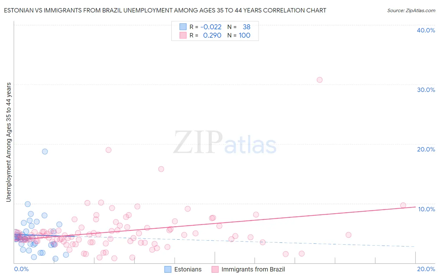 Estonian vs Immigrants from Brazil Unemployment Among Ages 35 to 44 years