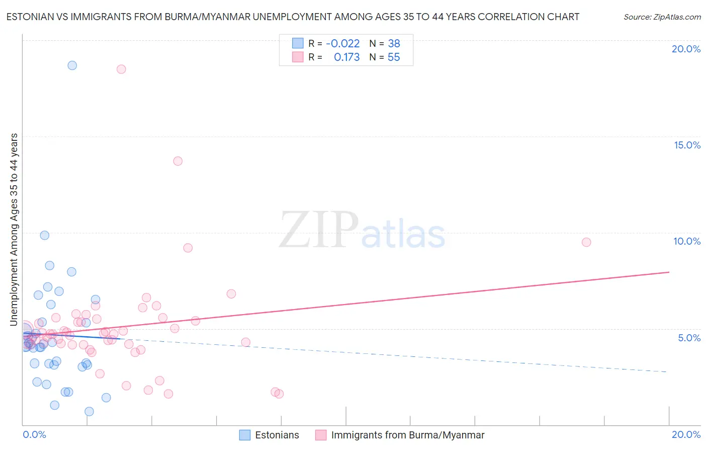 Estonian vs Immigrants from Burma/Myanmar Unemployment Among Ages 35 to 44 years
