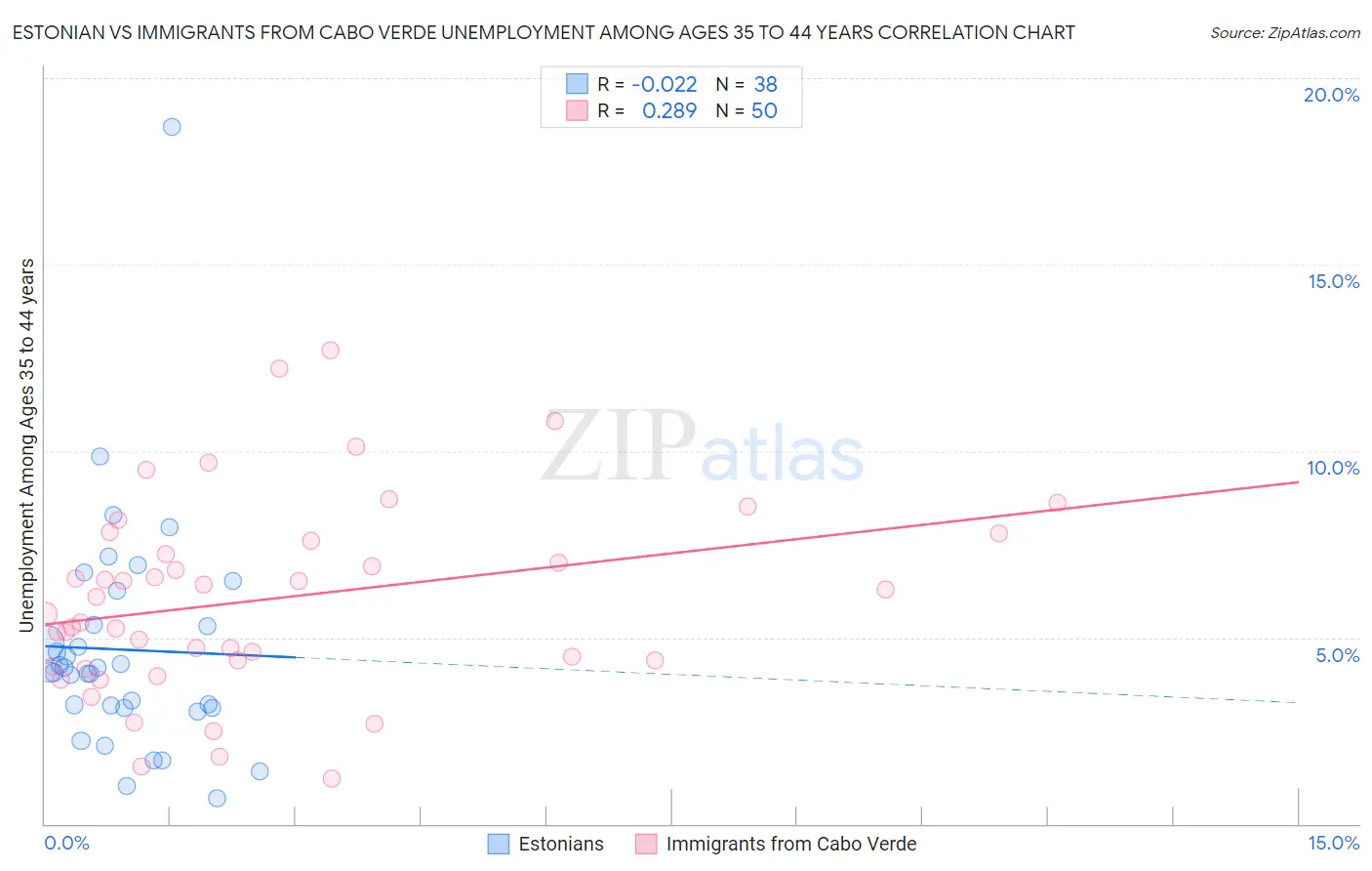 Estonian vs Immigrants from Cabo Verde Unemployment Among Ages 35 to 44 years