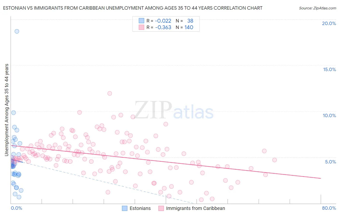 Estonian vs Immigrants from Caribbean Unemployment Among Ages 35 to 44 years