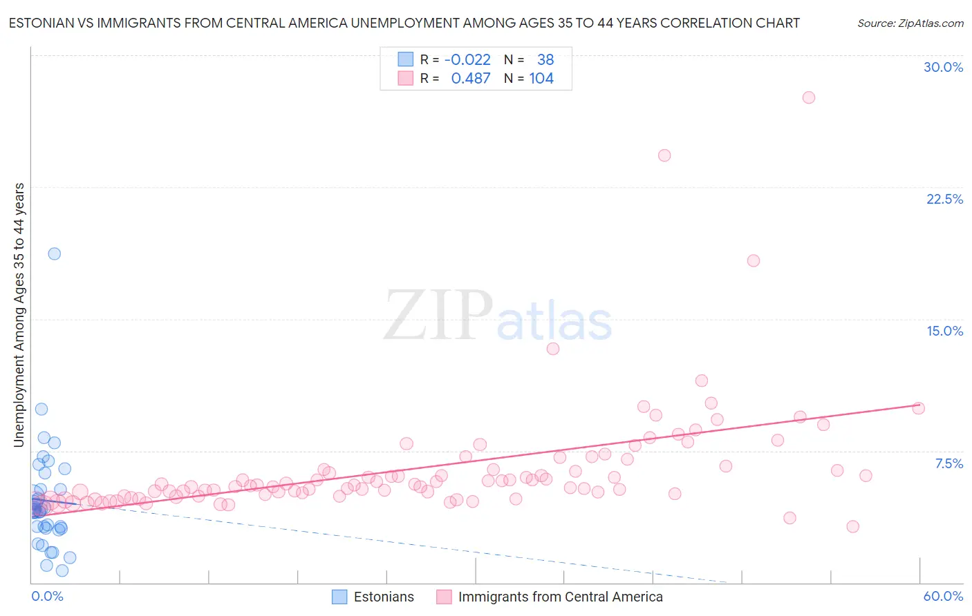Estonian vs Immigrants from Central America Unemployment Among Ages 35 to 44 years