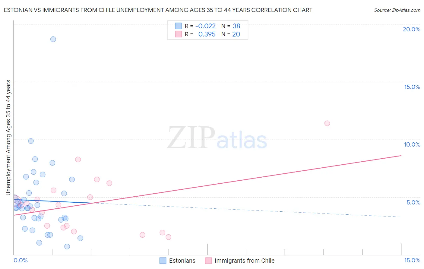 Estonian vs Immigrants from Chile Unemployment Among Ages 35 to 44 years