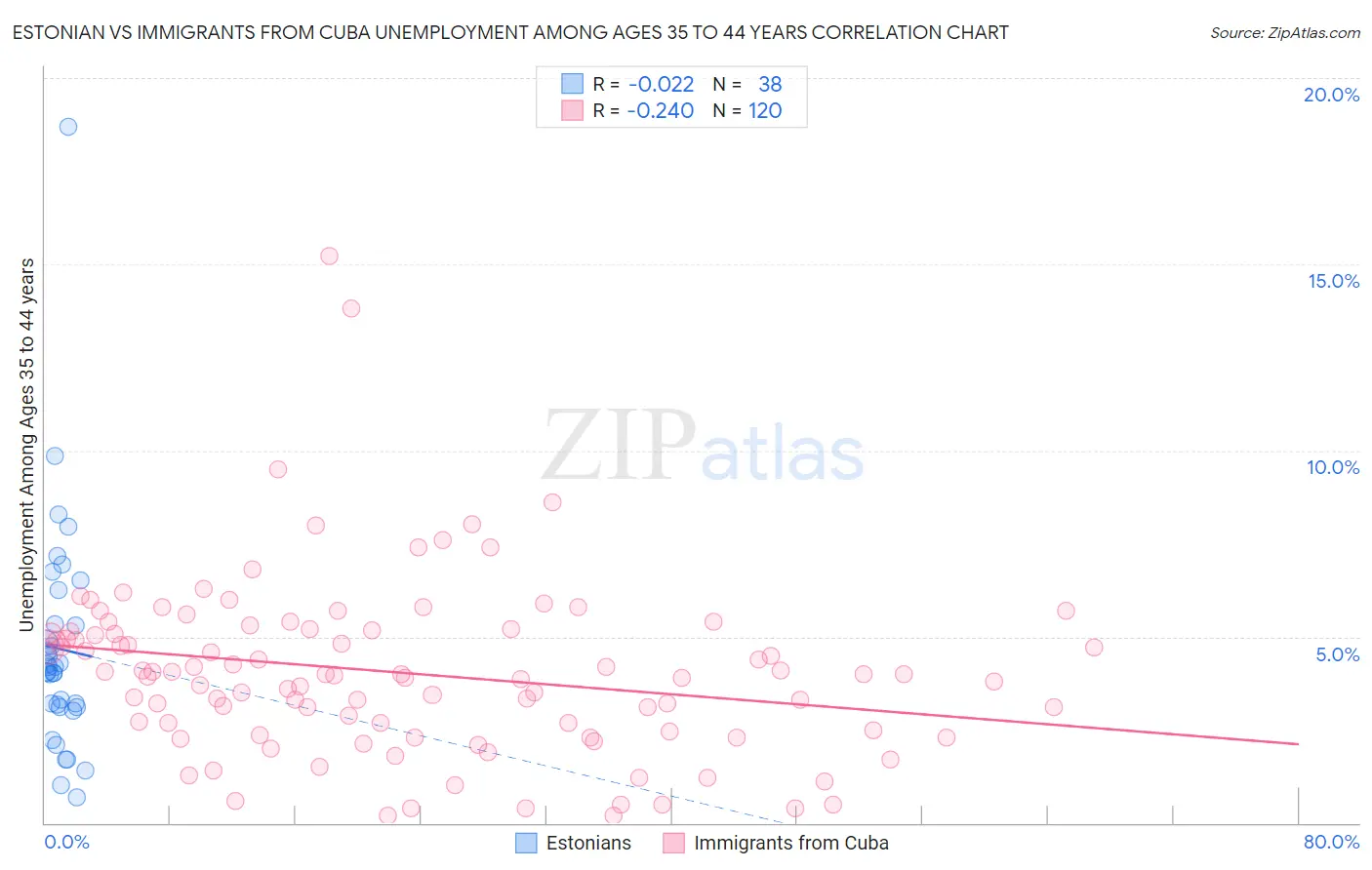 Estonian vs Immigrants from Cuba Unemployment Among Ages 35 to 44 years