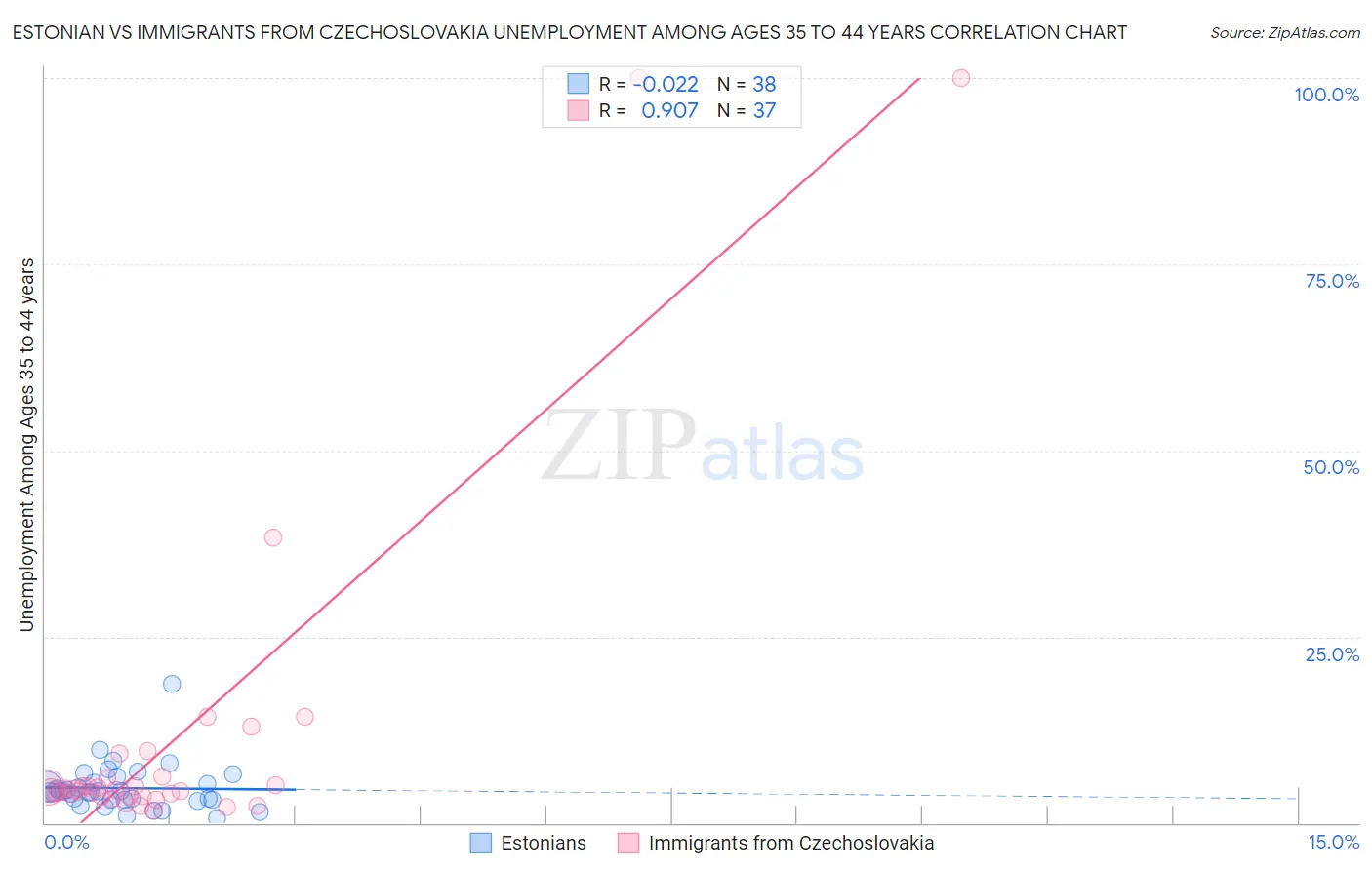 Estonian vs Immigrants from Czechoslovakia Unemployment Among Ages 35 to 44 years