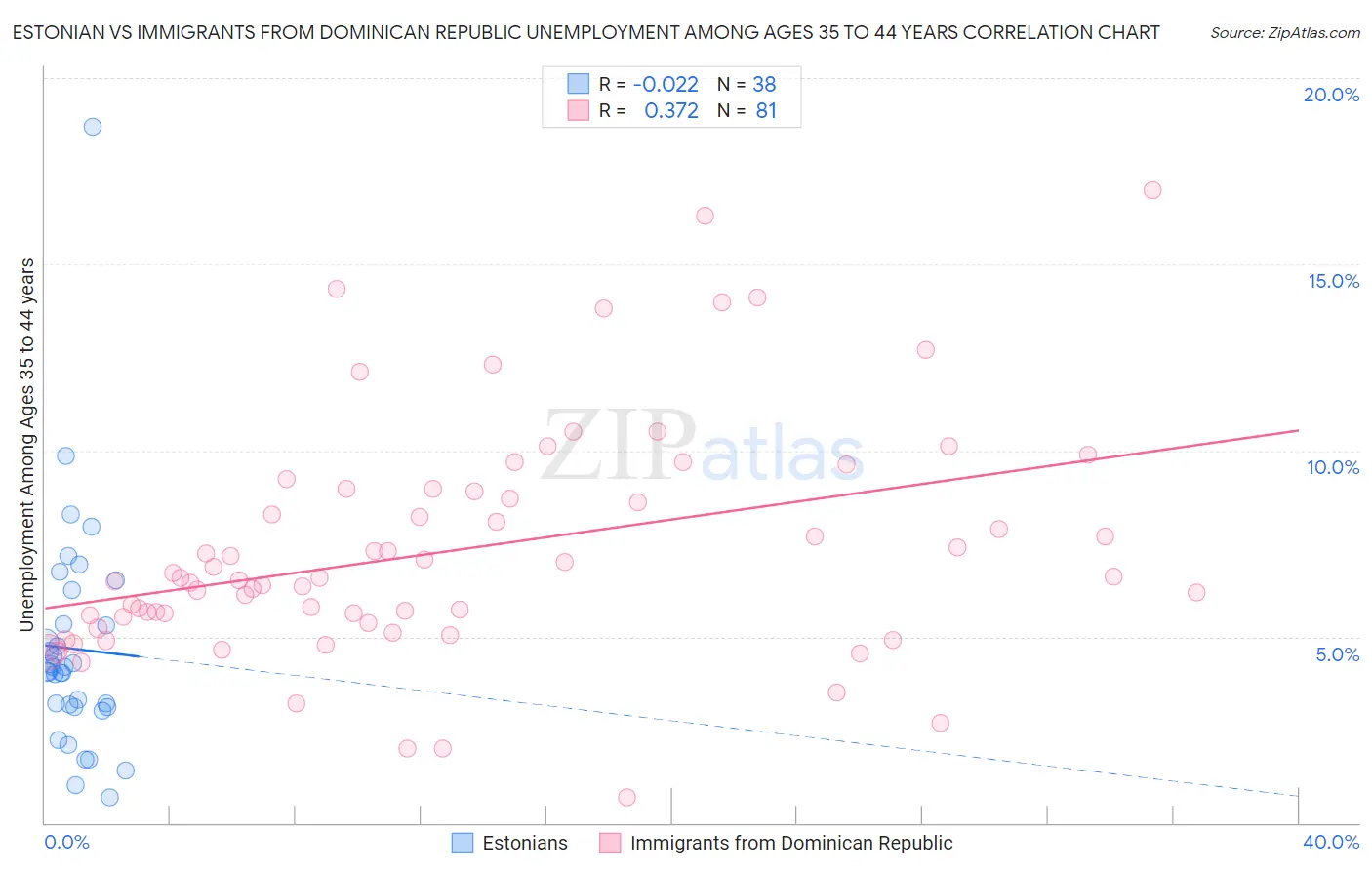 Estonian vs Immigrants from Dominican Republic Unemployment Among Ages 35 to 44 years