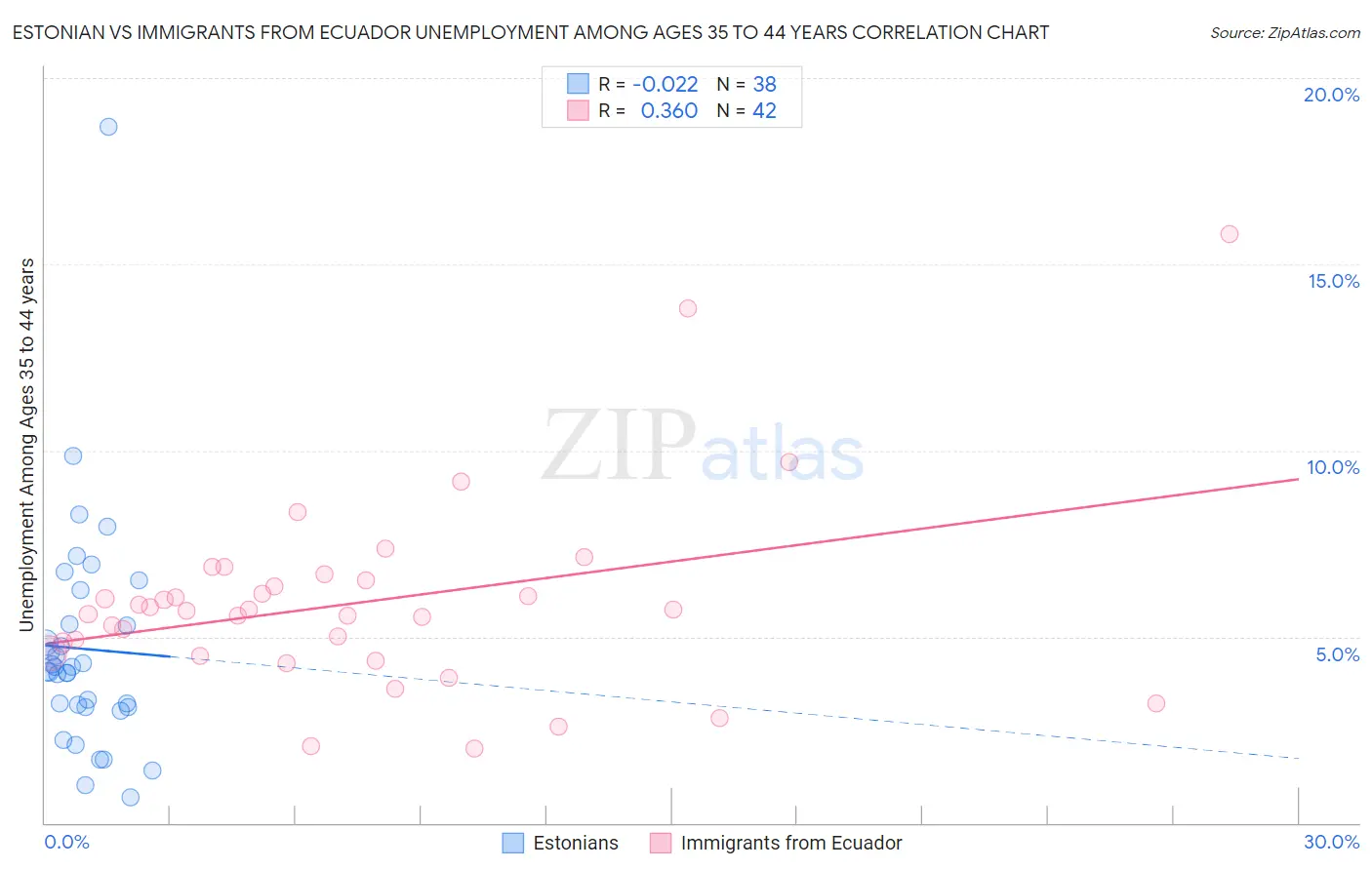 Estonian vs Immigrants from Ecuador Unemployment Among Ages 35 to 44 years