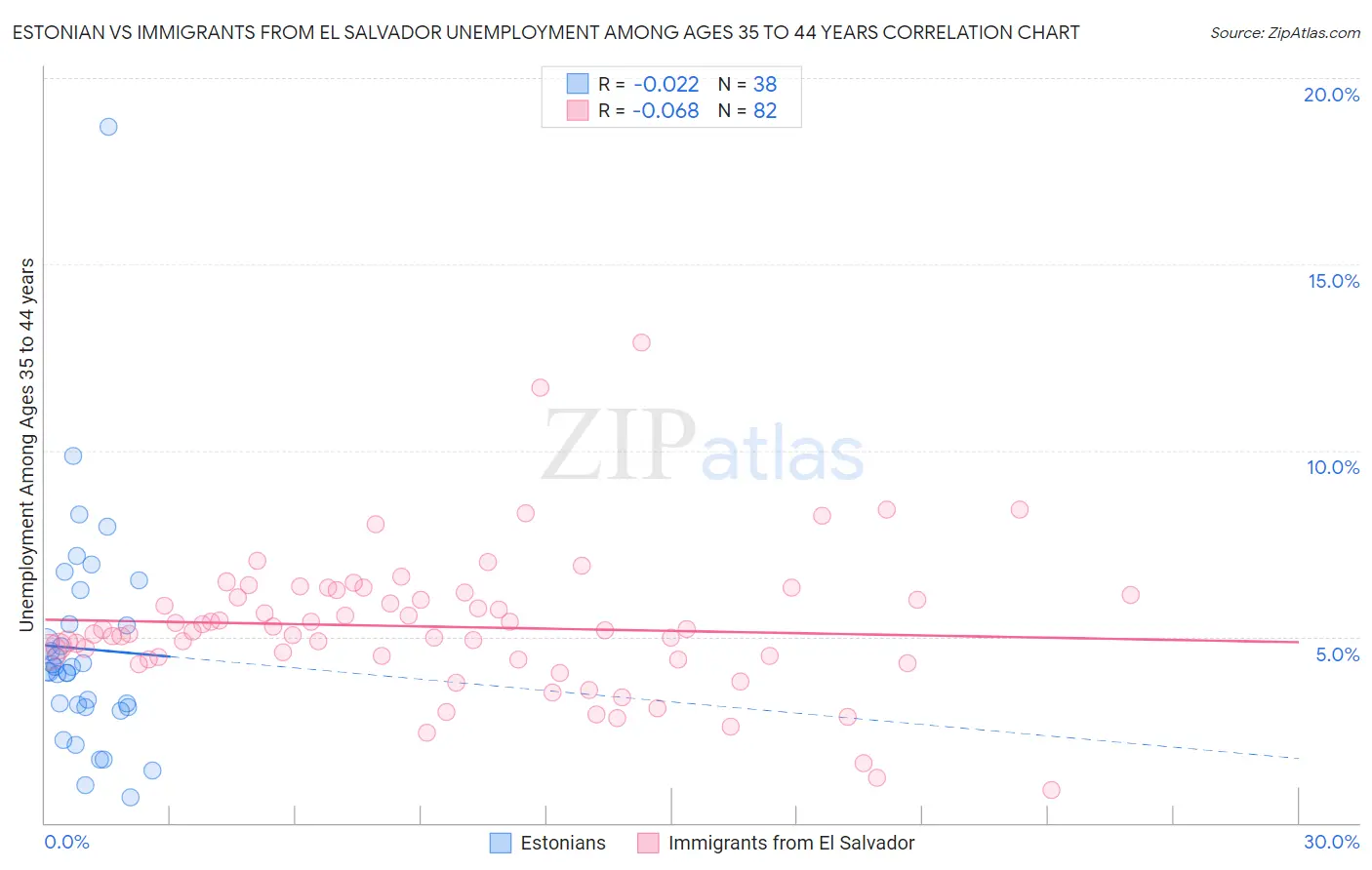 Estonian vs Immigrants from El Salvador Unemployment Among Ages 35 to 44 years