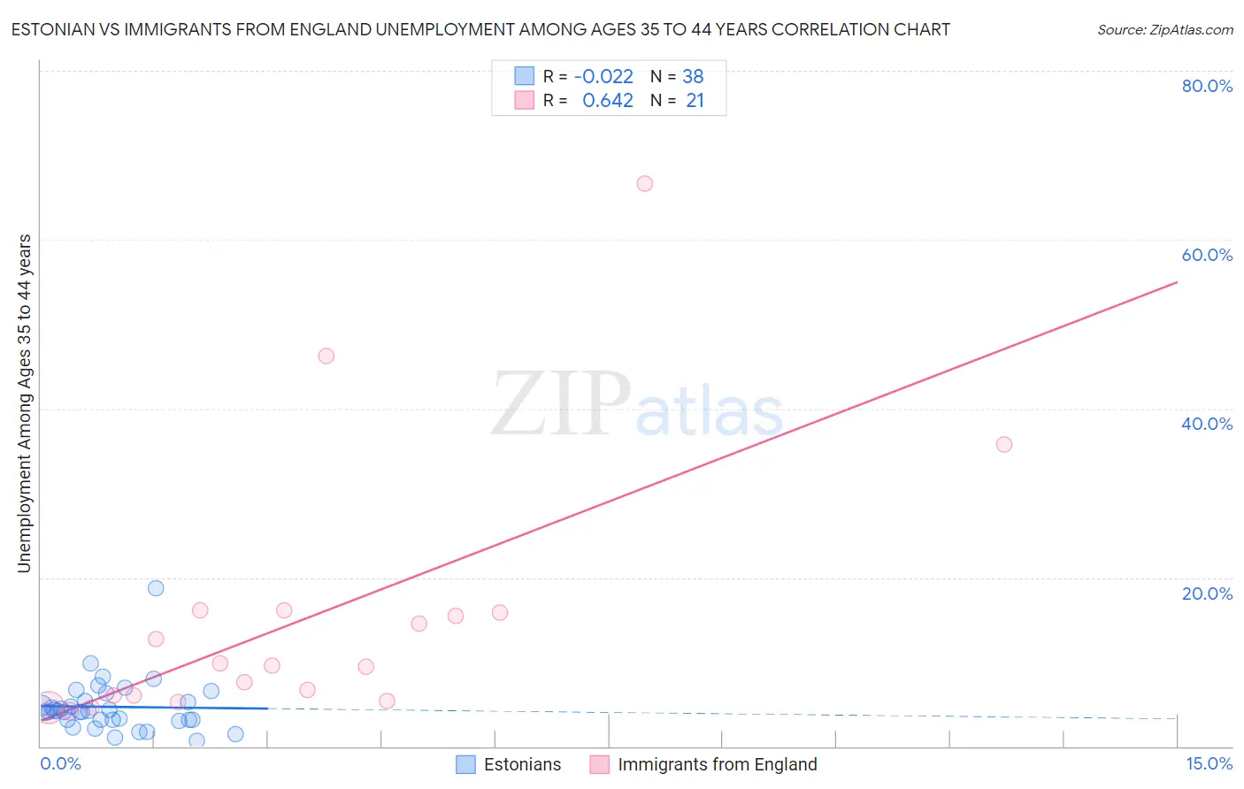 Estonian vs Immigrants from England Unemployment Among Ages 35 to 44 years