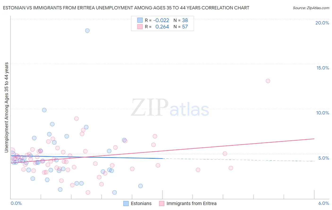 Estonian vs Immigrants from Eritrea Unemployment Among Ages 35 to 44 years