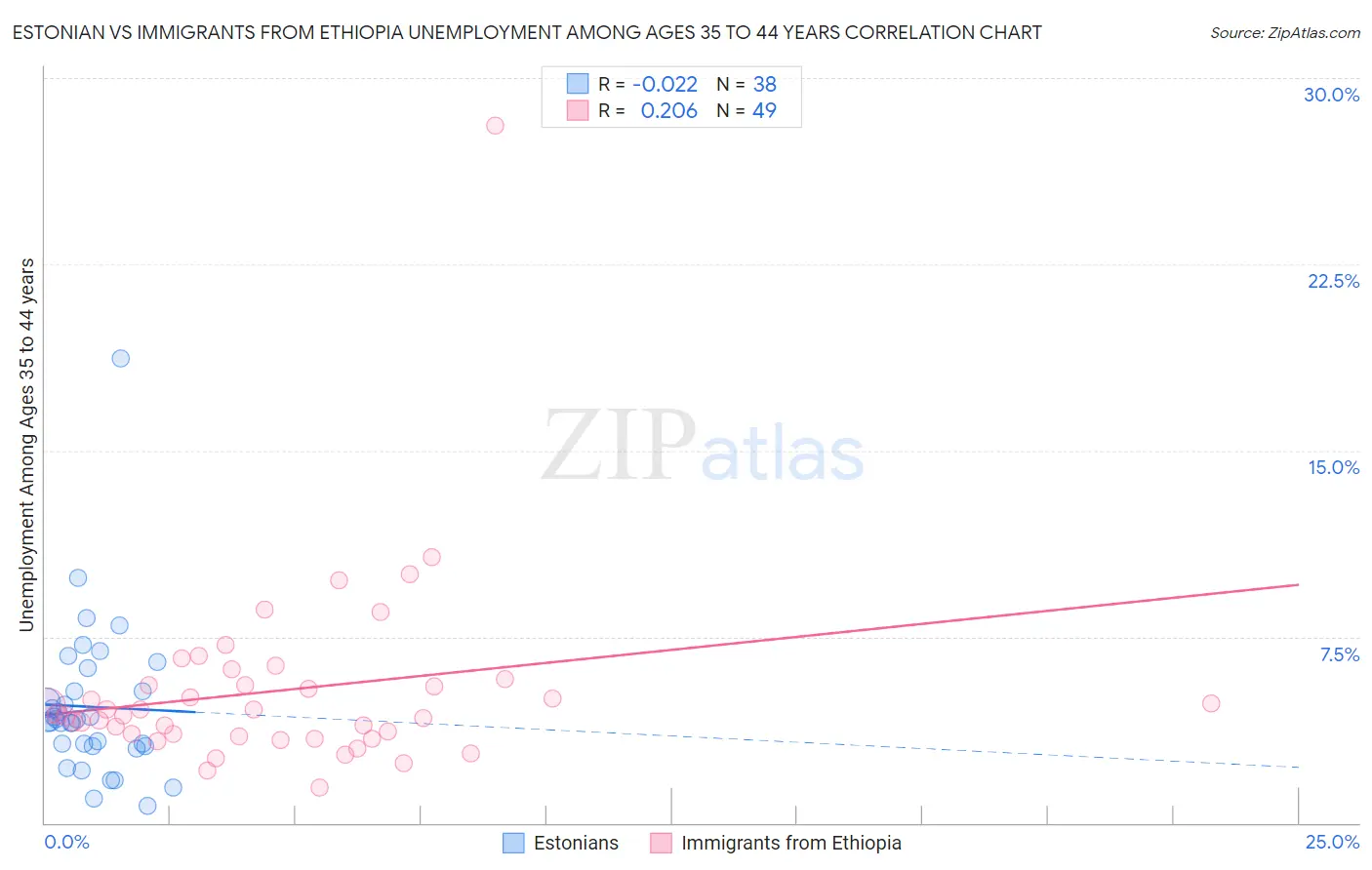 Estonian vs Immigrants from Ethiopia Unemployment Among Ages 35 to 44 years