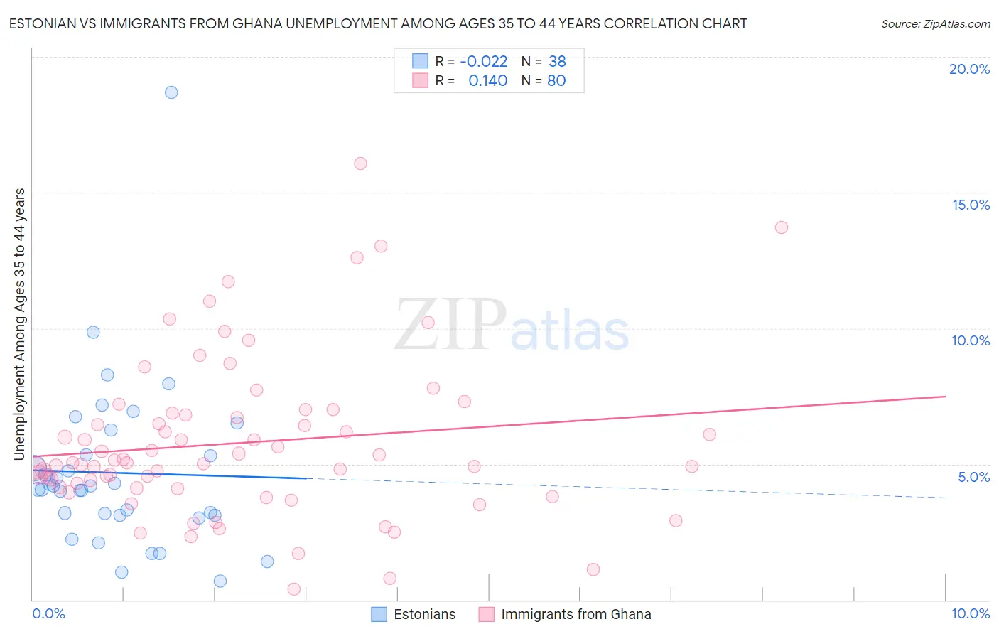 Estonian vs Immigrants from Ghana Unemployment Among Ages 35 to 44 years